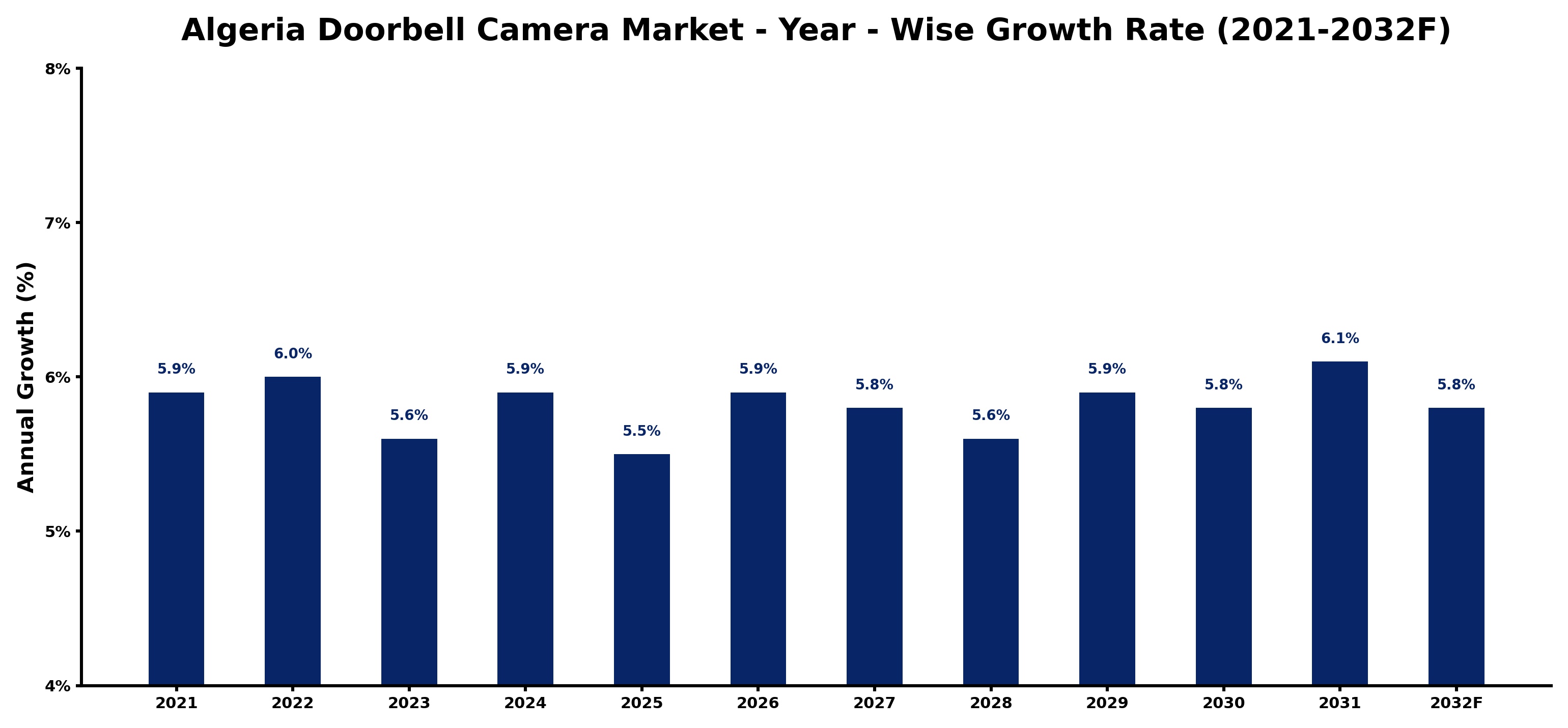 Algeria Doorbell Camera Market Year-wise Growth Rate and Key Drivers