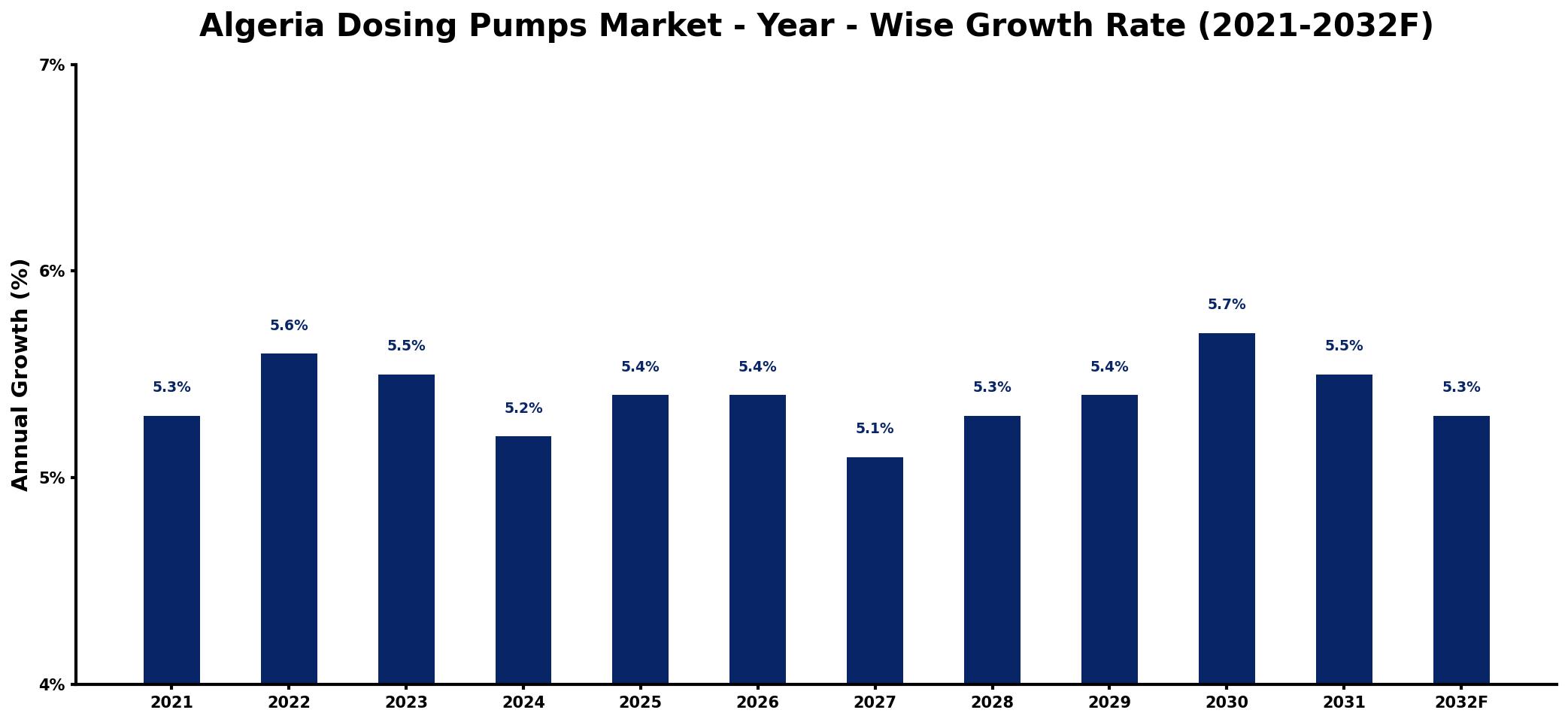 Algeria Dosing Pumps Market Year-wise Growth Rate and Key Drivers