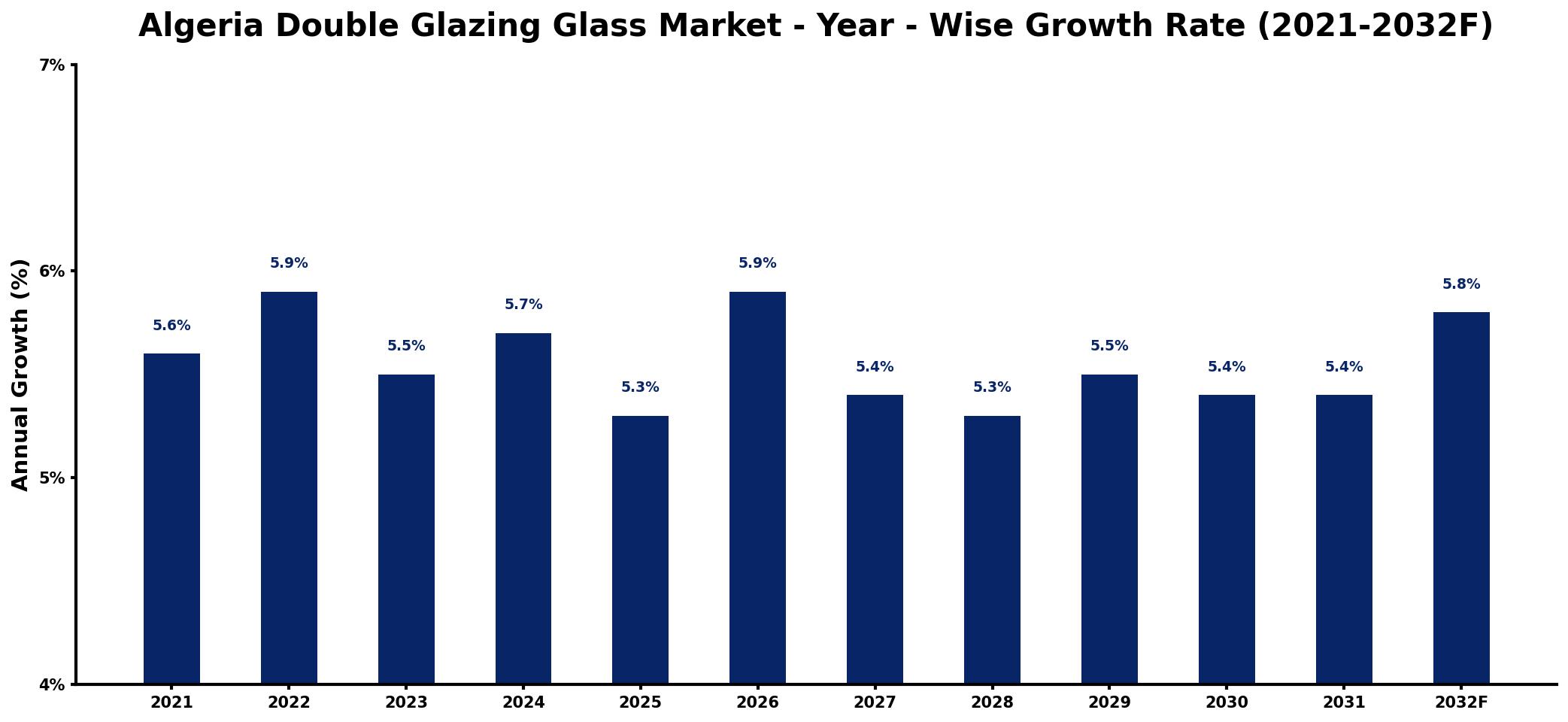 Algeria Double Glazing Glass Market Year-wise Growth Rate and Key Drivers