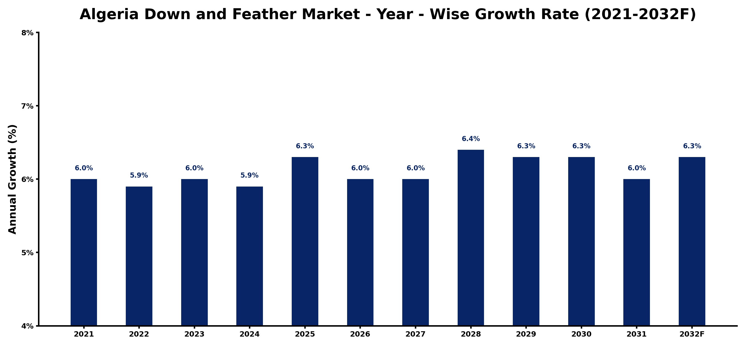 Algeria Down and Feather Market Year-wise Growth Rate and Key Drivers
