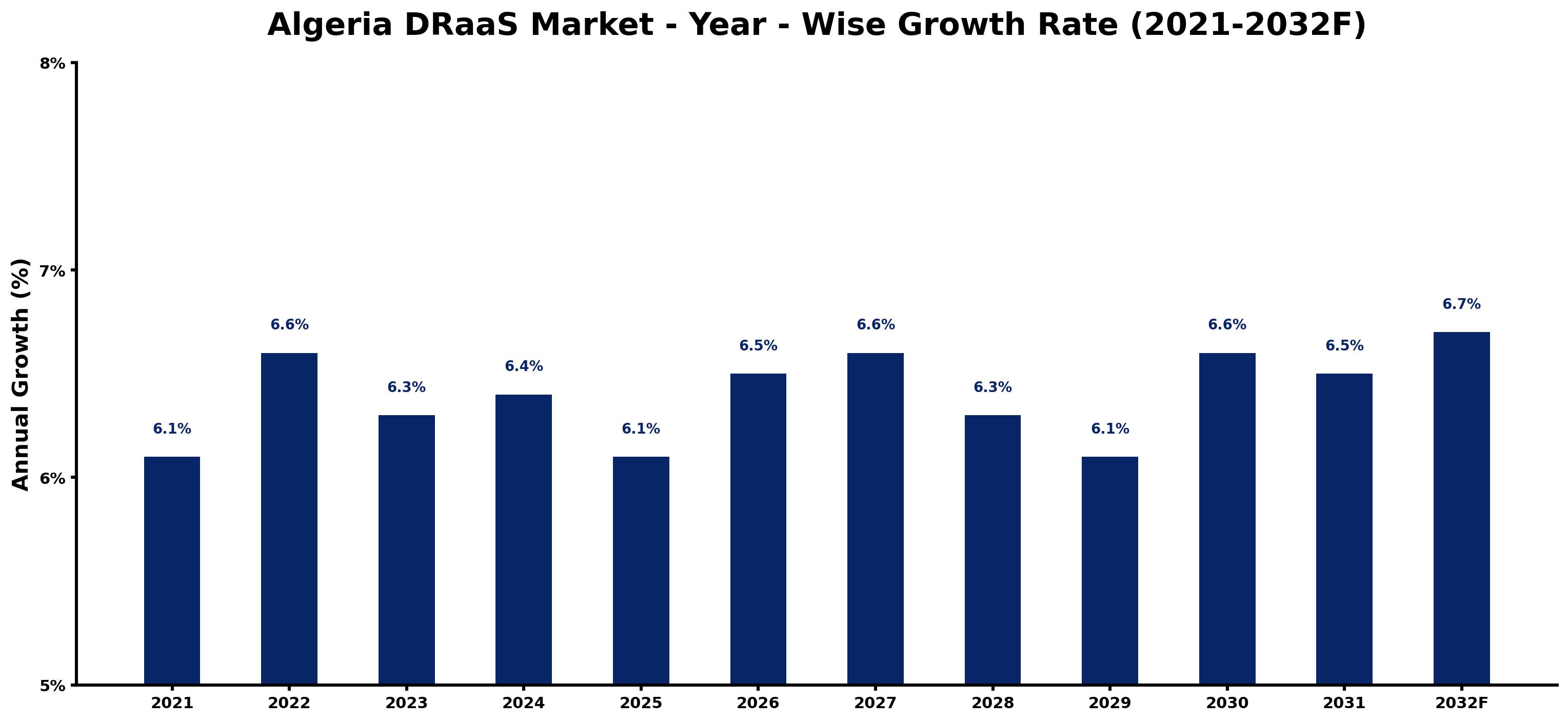 Algeria DRaaS Market Year-wise Growth Rate and Key Drivers
