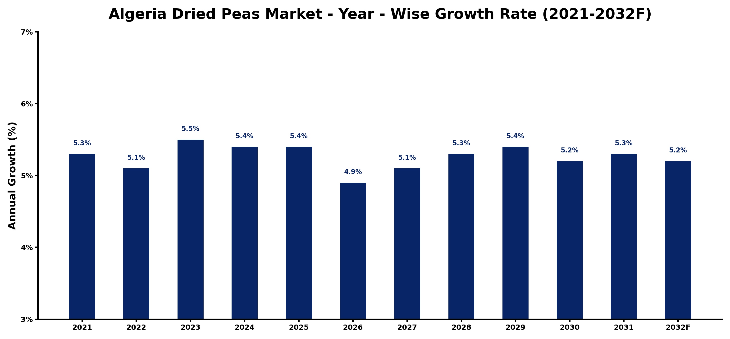 Algeria Dried Peas Market Year-wise Growth Rate and Key Drivers