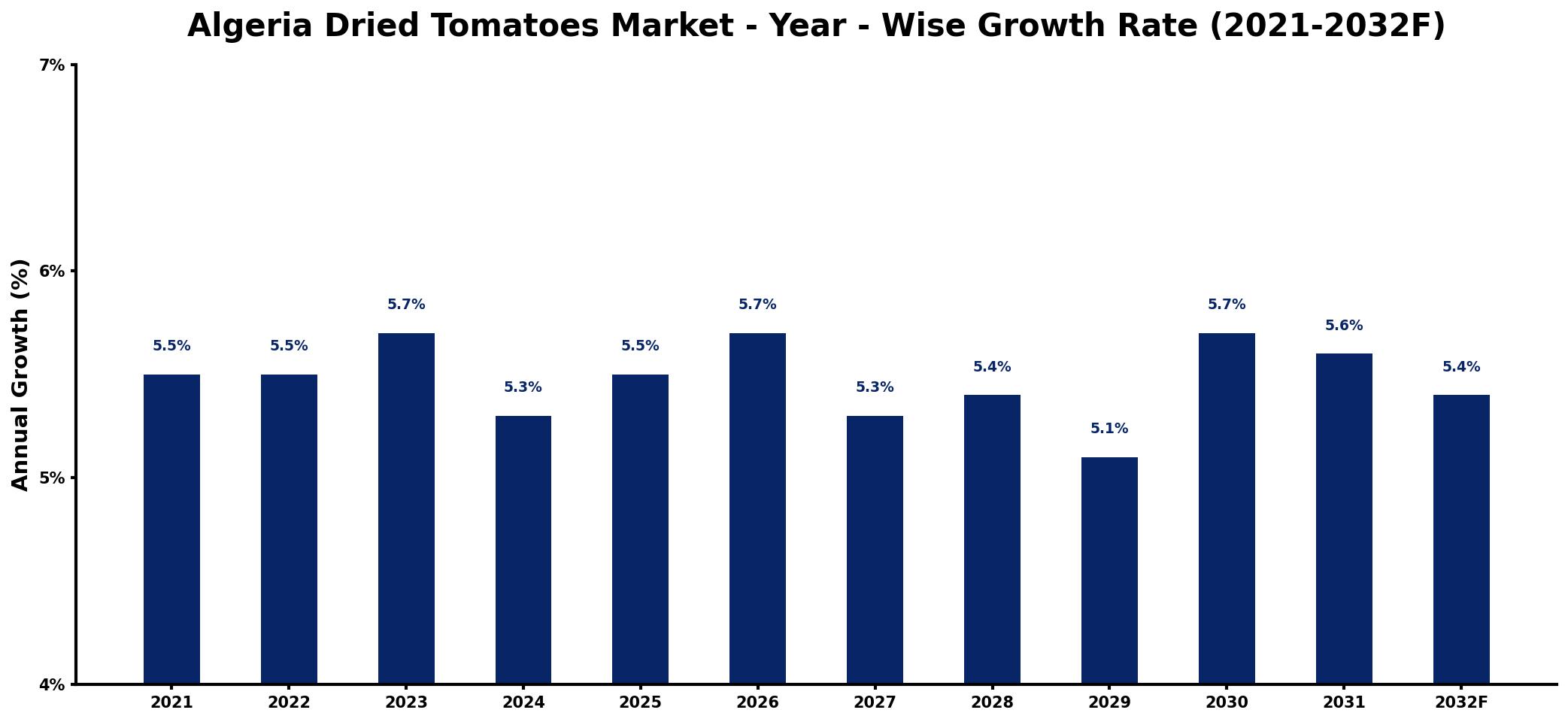 Algeria Dried Tomatoes Market Year-wise Growth Rate and Key Drivers