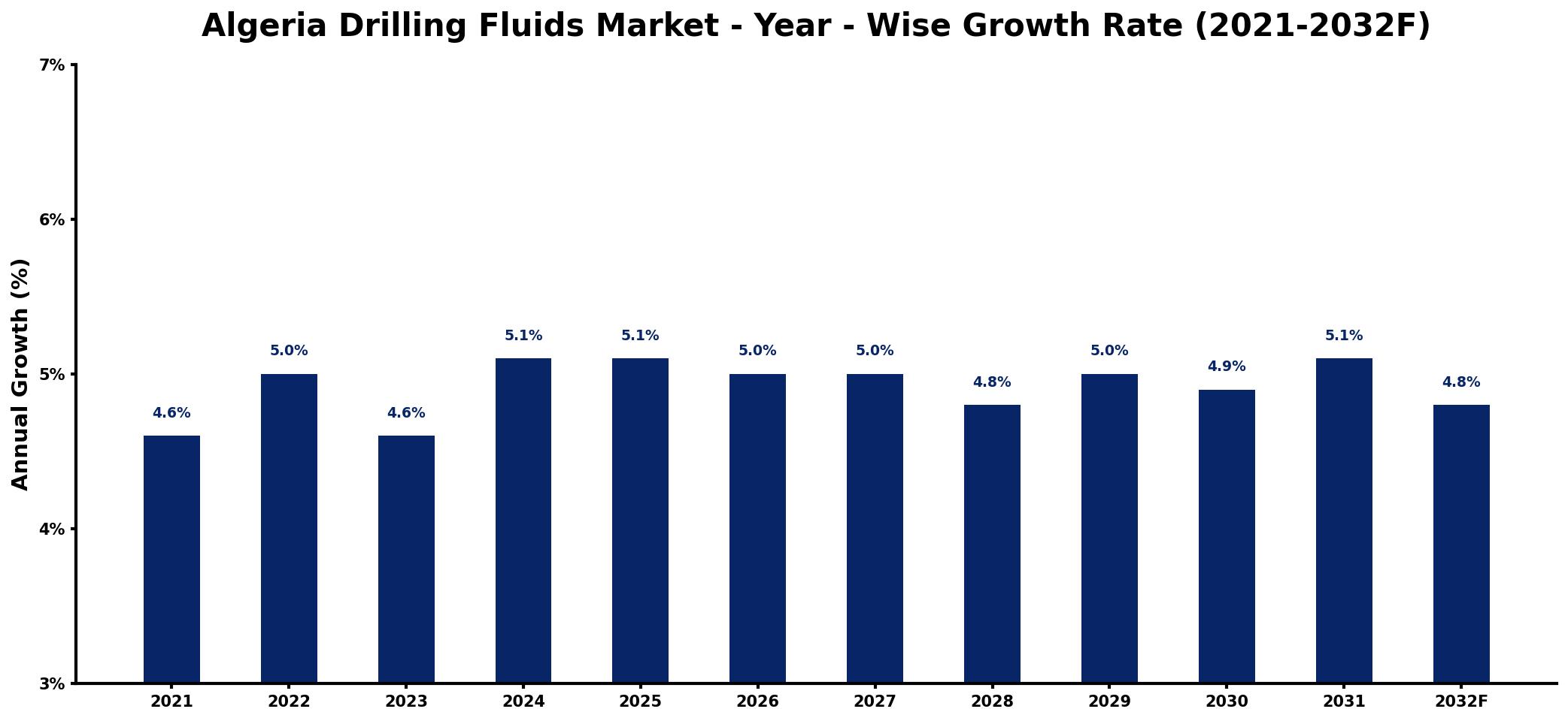 Algeria Drilling Fluids Market Year-wise Growth Rate and Key Drivers