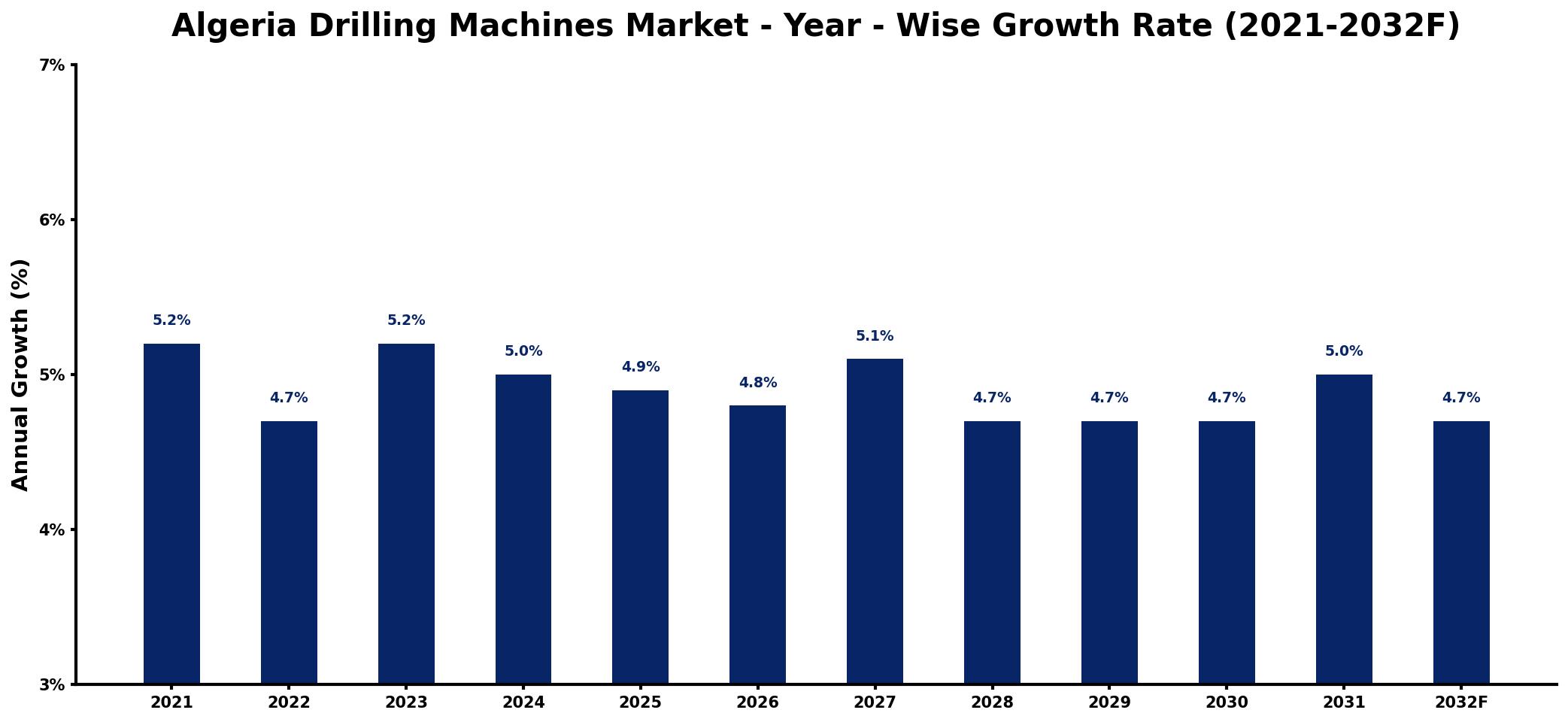 Algeria Drilling Machines Market Year-wise Growth Rate and Key Drivers