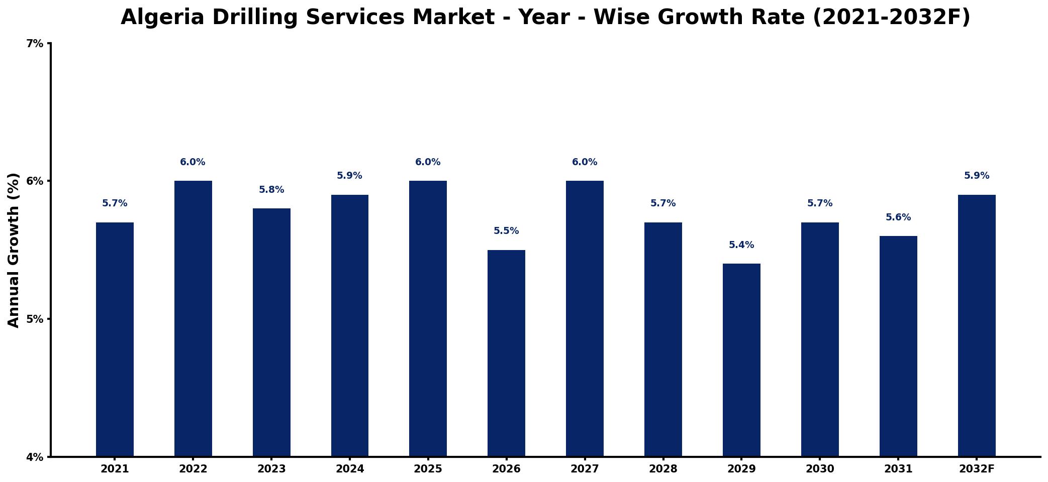 Algeria Drilling Services Market Year-wise Growth Rate and Key Drivers