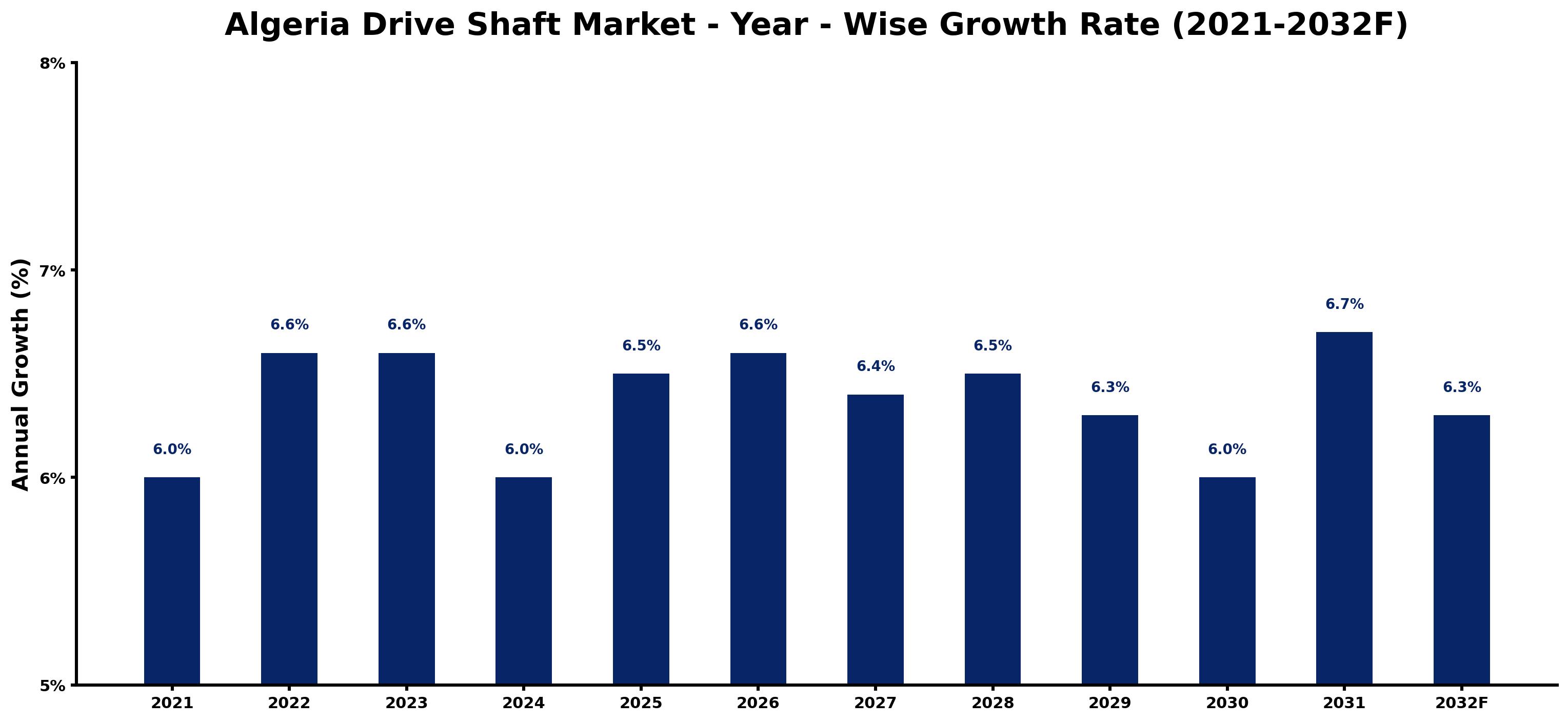 Algeria Drive Shaft Market Year-wise Growth Rate and Key Drivers