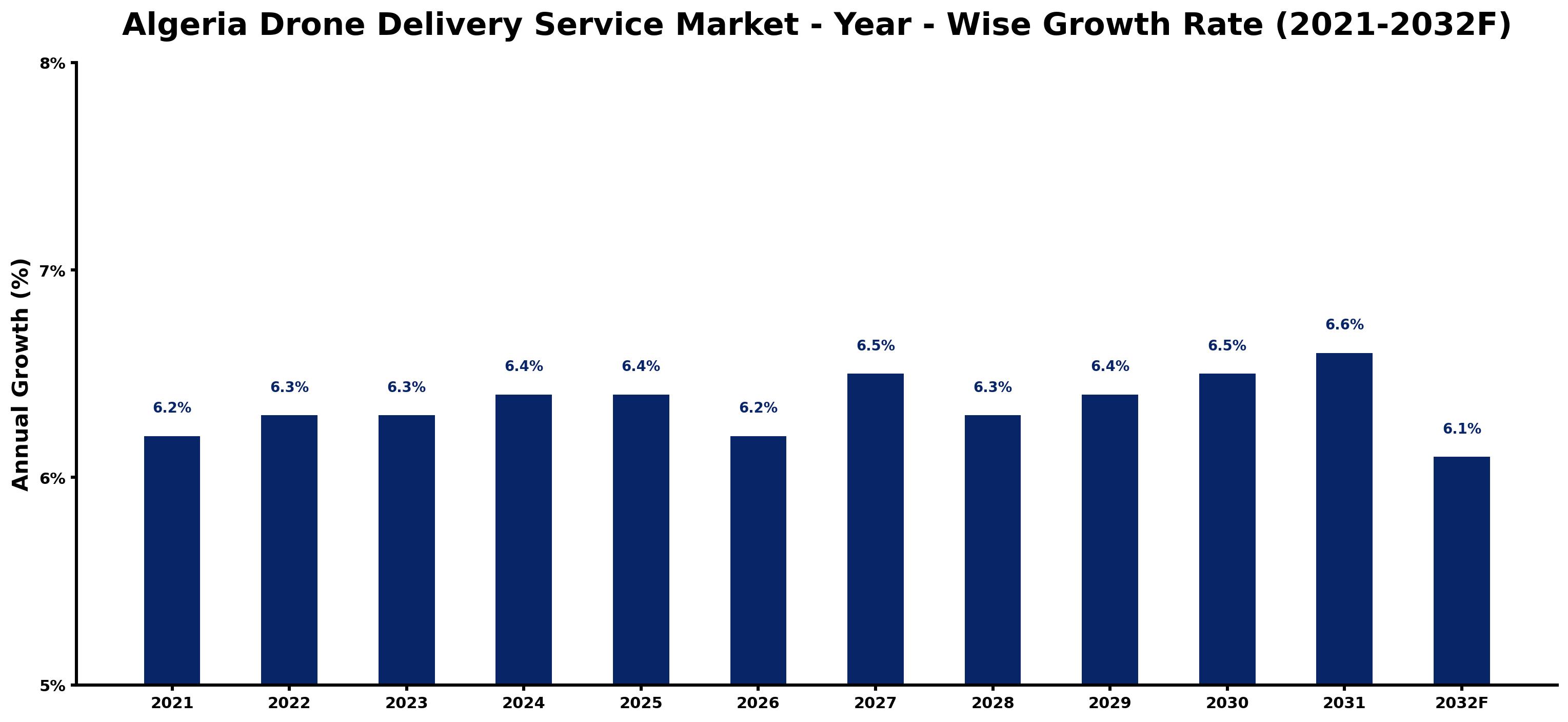 Algeria Drone Delivery Service Market Year-wise Growth Rate and Key Drivers