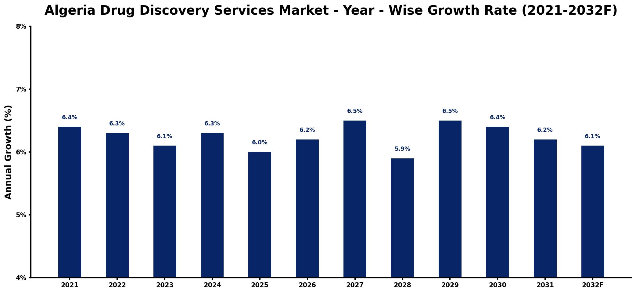 Algeria Drug Discovery Services Market Year-wise Growth Rate and Key Drivers