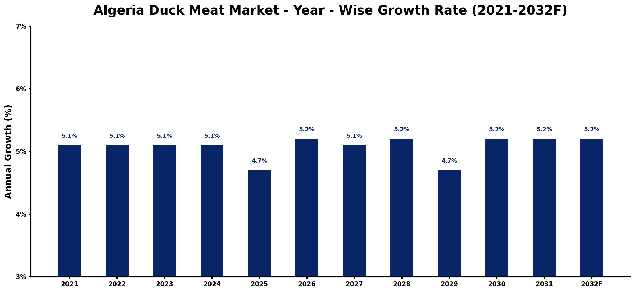 Algeria Duck Meat Market Year-wise Growth Rate and Key Drivers