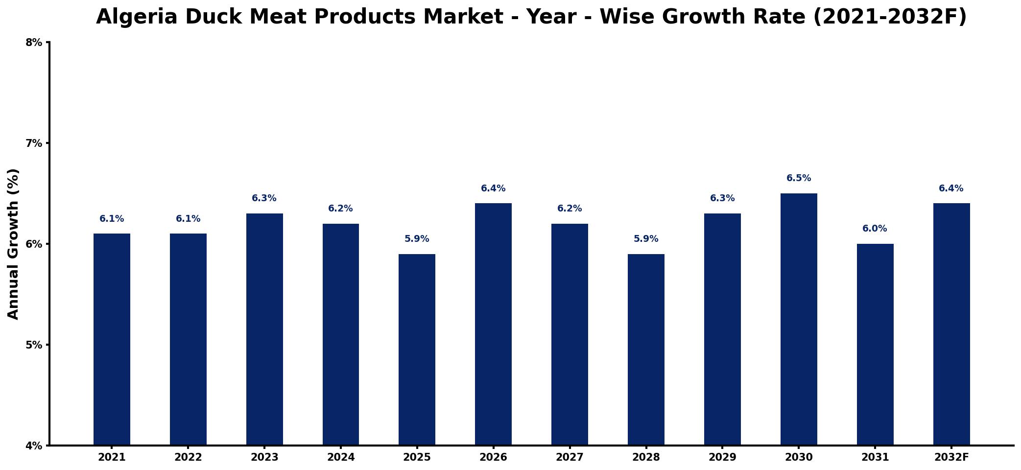 Algeria Duck Meat Products Market Year-wise Growth Rate and Key Drivers