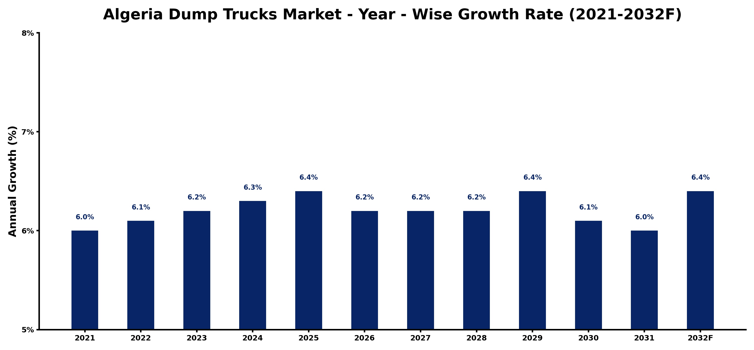 Algeria Dump Trucks Market Year-wise Growth Rate and Key Drivers