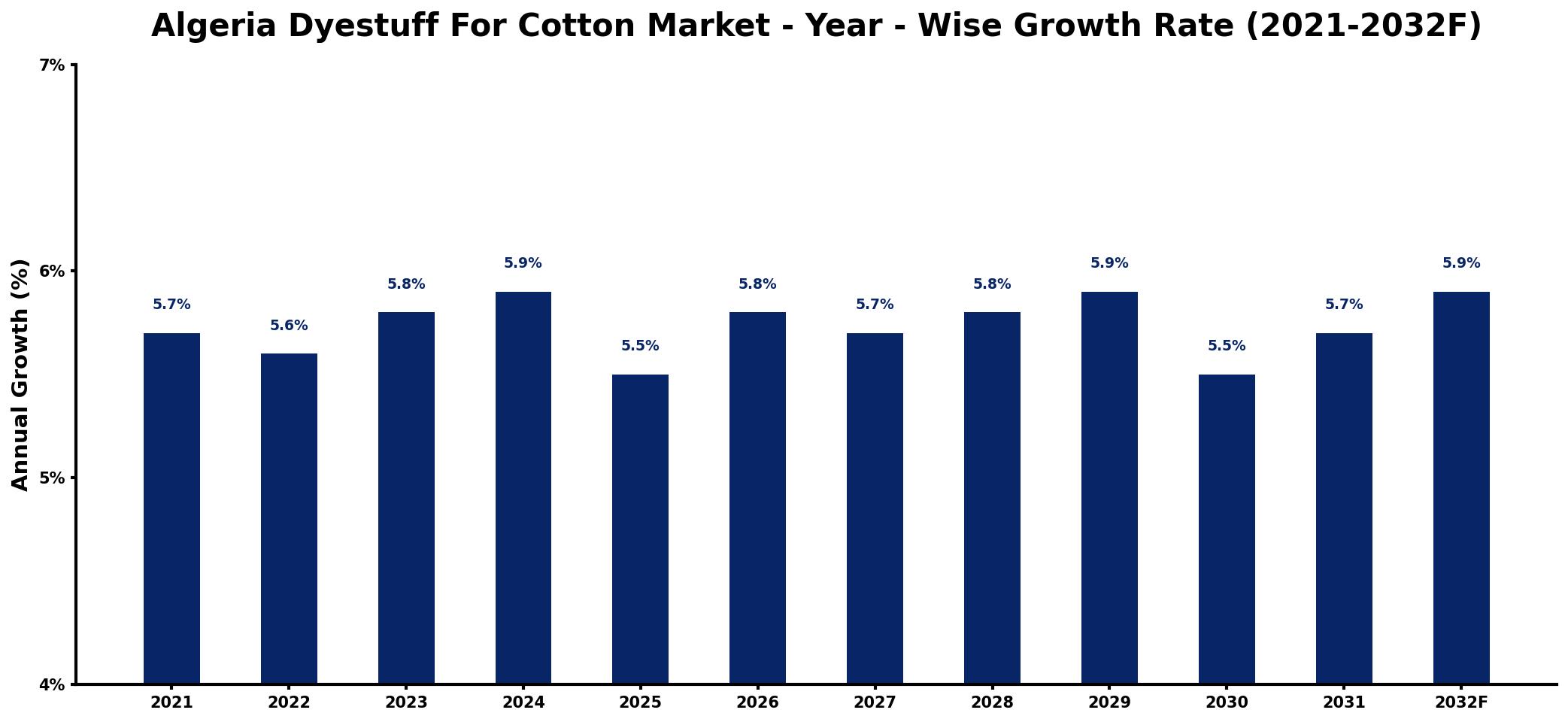 Algeria Dyestuff For Cotton Market Year-wise Growth Rate and Key Drivers