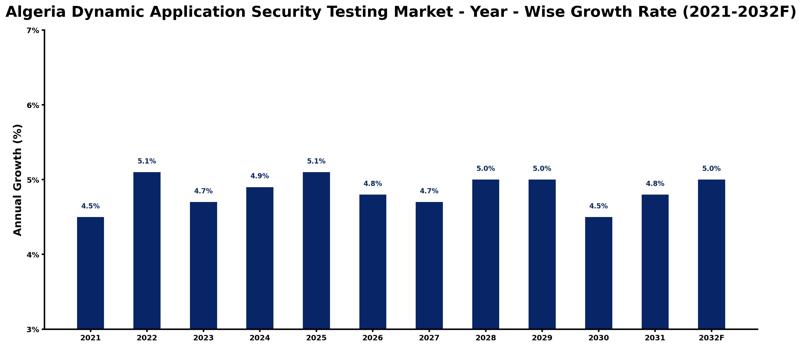 Algeria Dynamic Application Security Testing Market Year-wise Growth Rate and Key Drivers