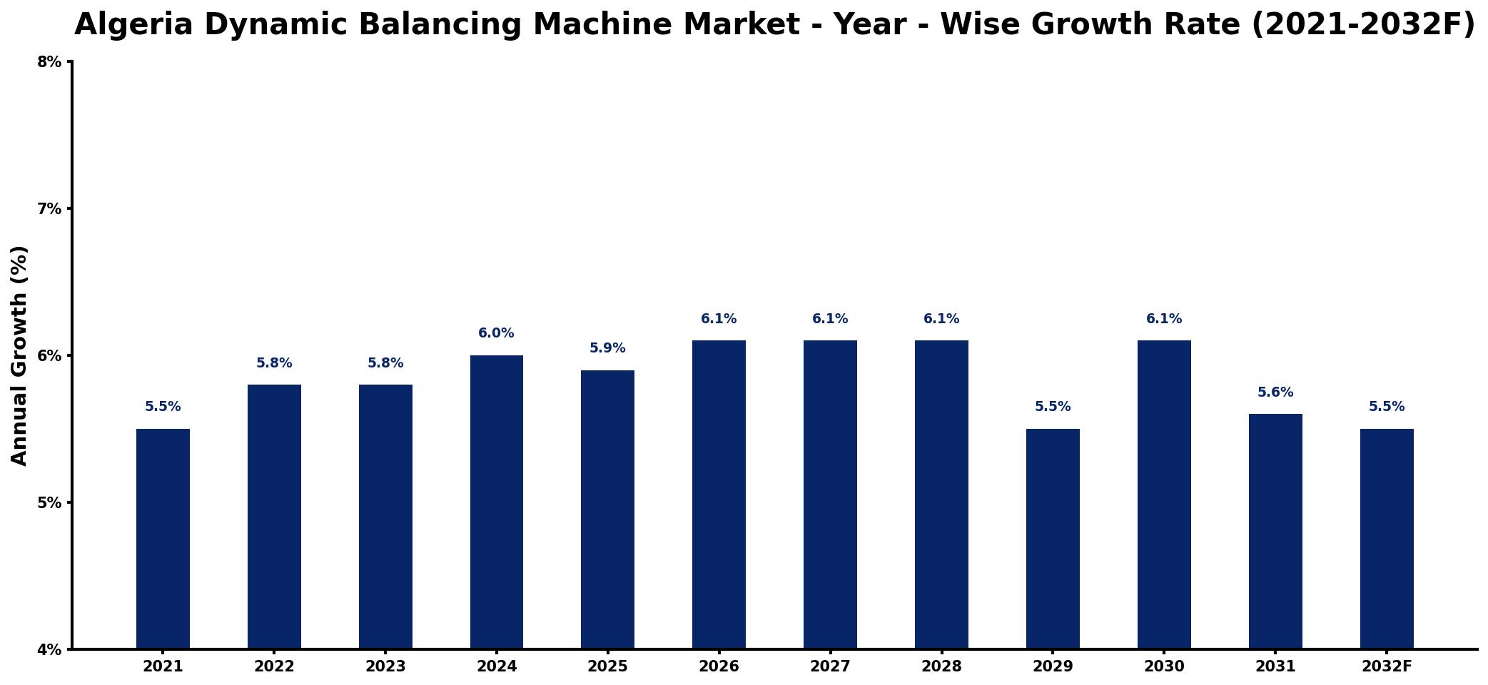 Algeria Dynamic Balancing Machine Market Year-wise Growth Rate and Key Drivers