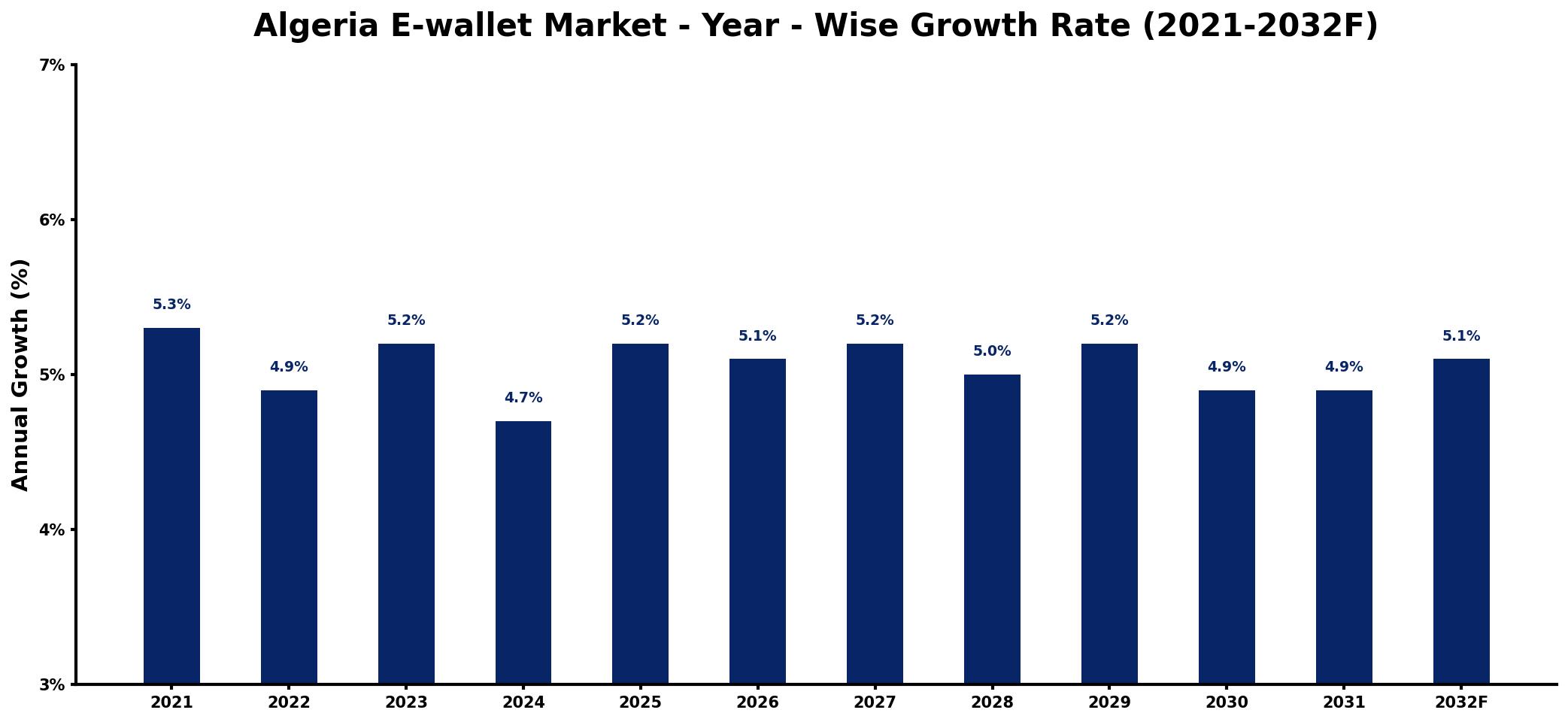 Algeria E-wallet Market Year-wise Growth Rate and Key Drivers