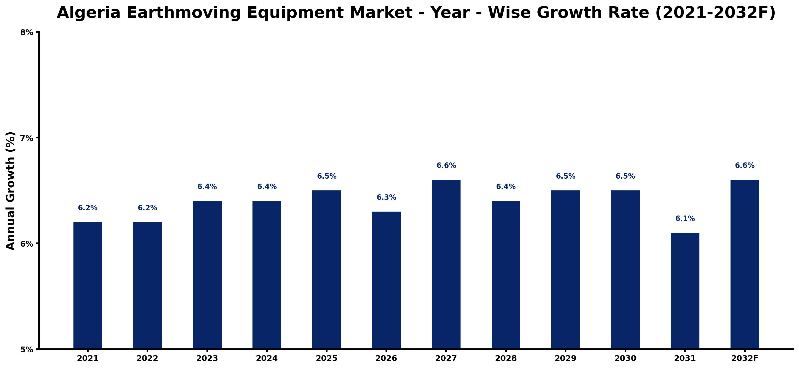 Algeria Earthmoving Equipment Market Year-wise Growth Rate and Key Drivers