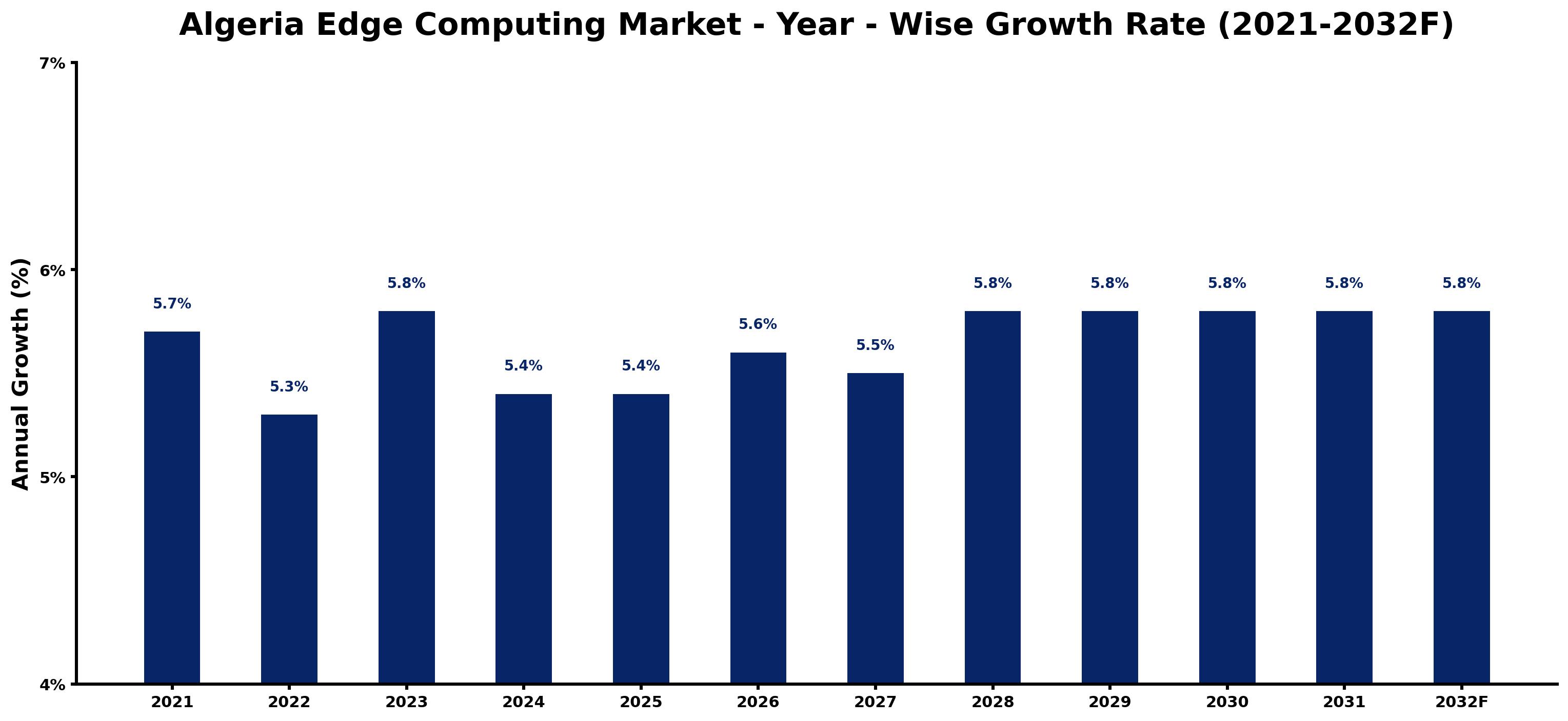 Algeria Edge Computing Market Year-wise Growth Rate and Key Drivers