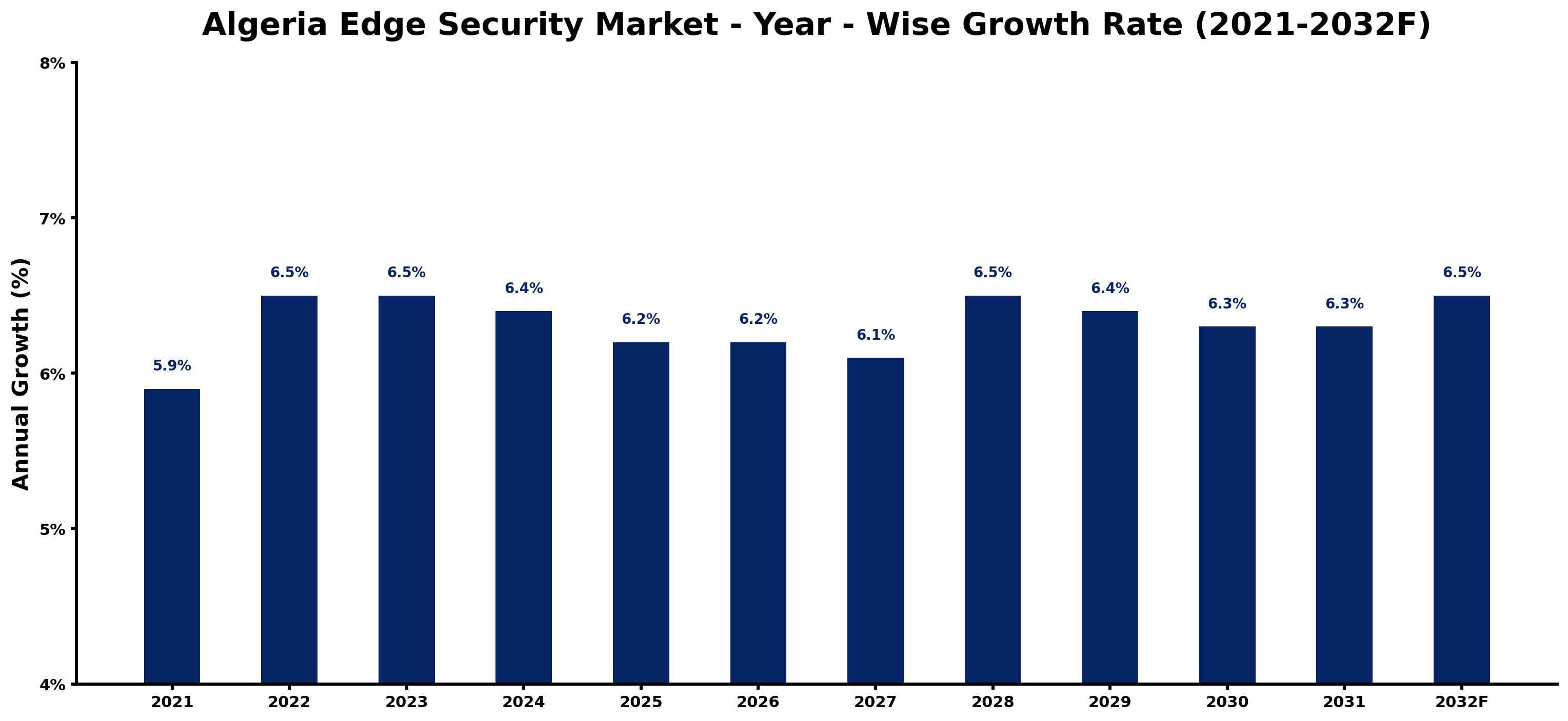 Algeria Edge Security Market Year-wise Growth Rate and Key Drivers