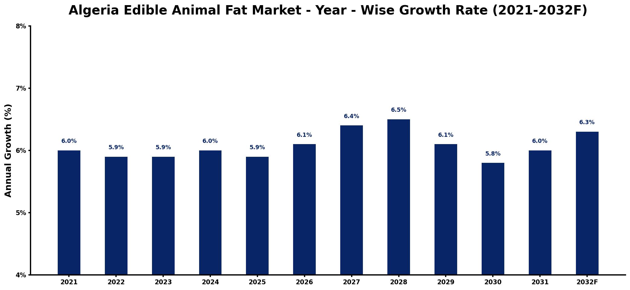 Algeria Edible Animal Fat Market Year-wise Growth Rate and Key Drivers