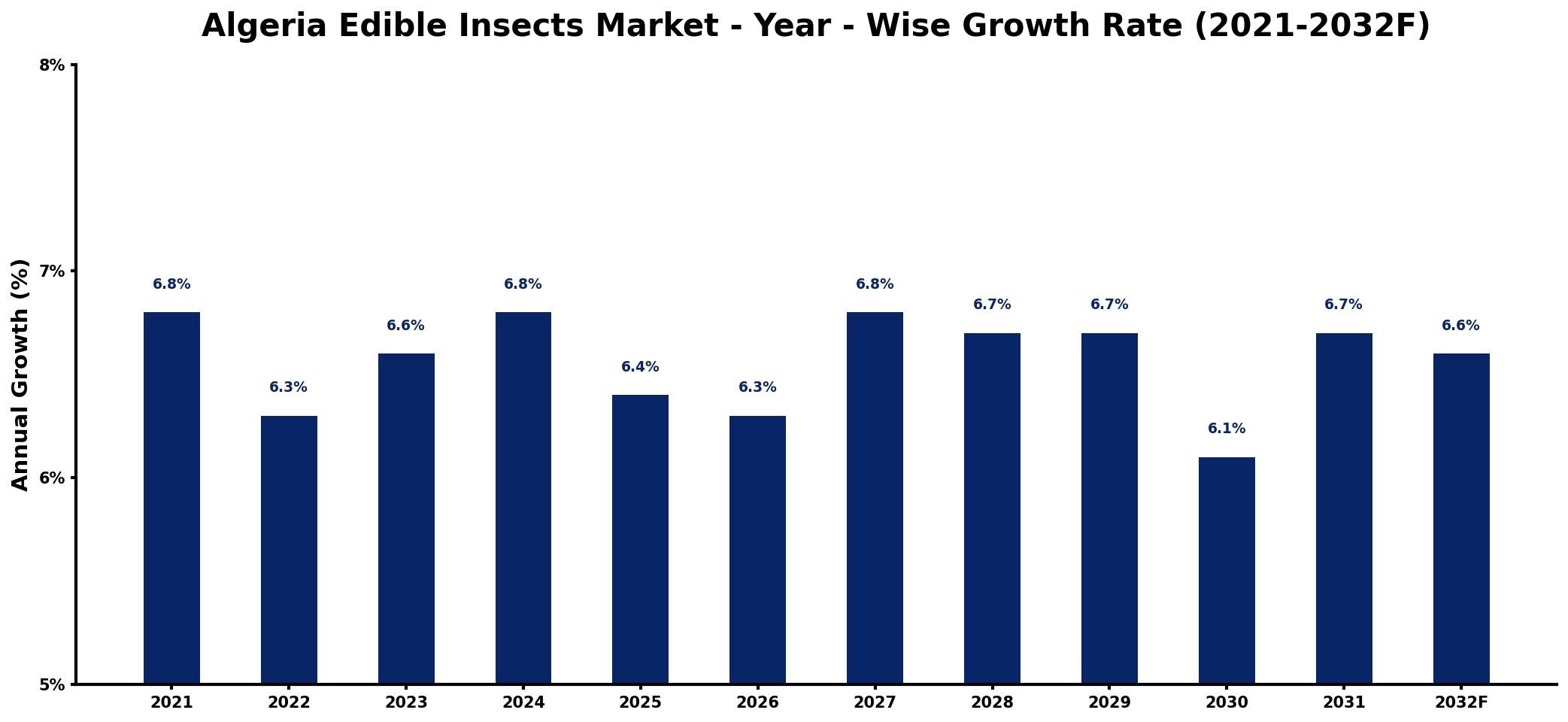 Algeria Edible Insects Market Year-wise Growth Rate and Key Drivers