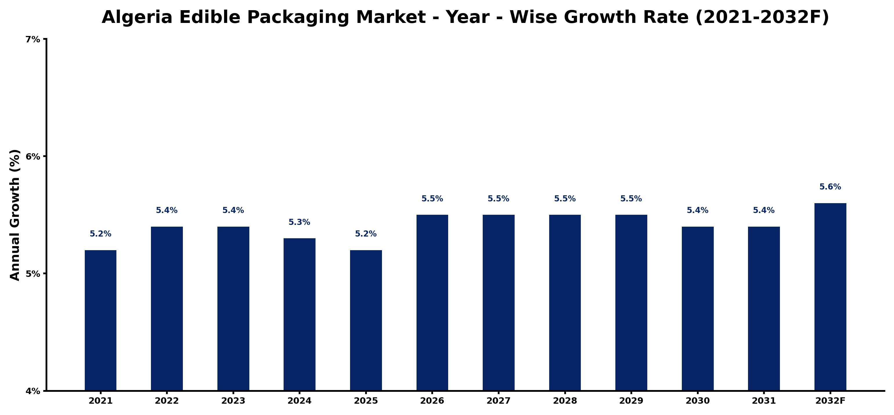 Algeria Edible Packaging Market Year-wise Growth Rate and Key Drivers