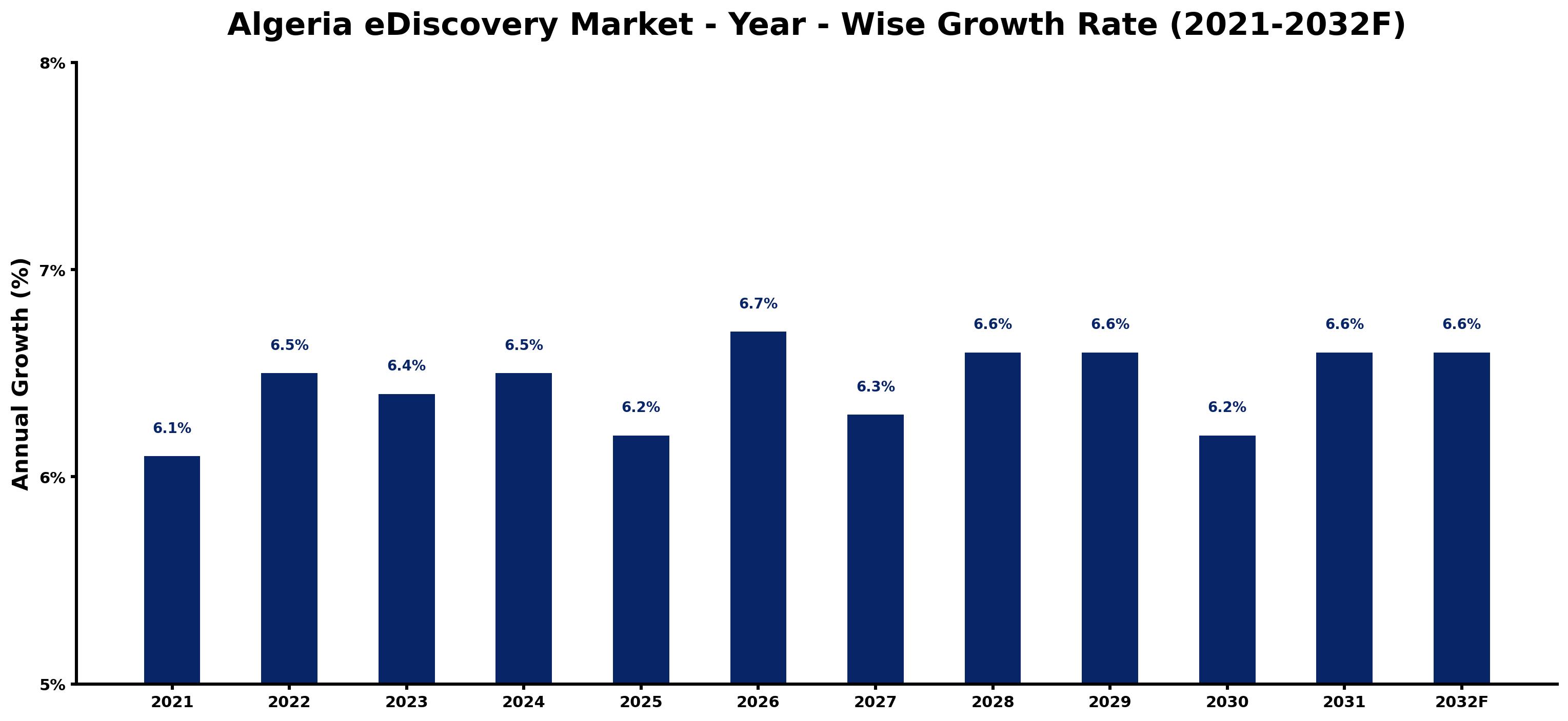 Algeria eDiscovery Market Year-wise Growth Rate and Key Drivers