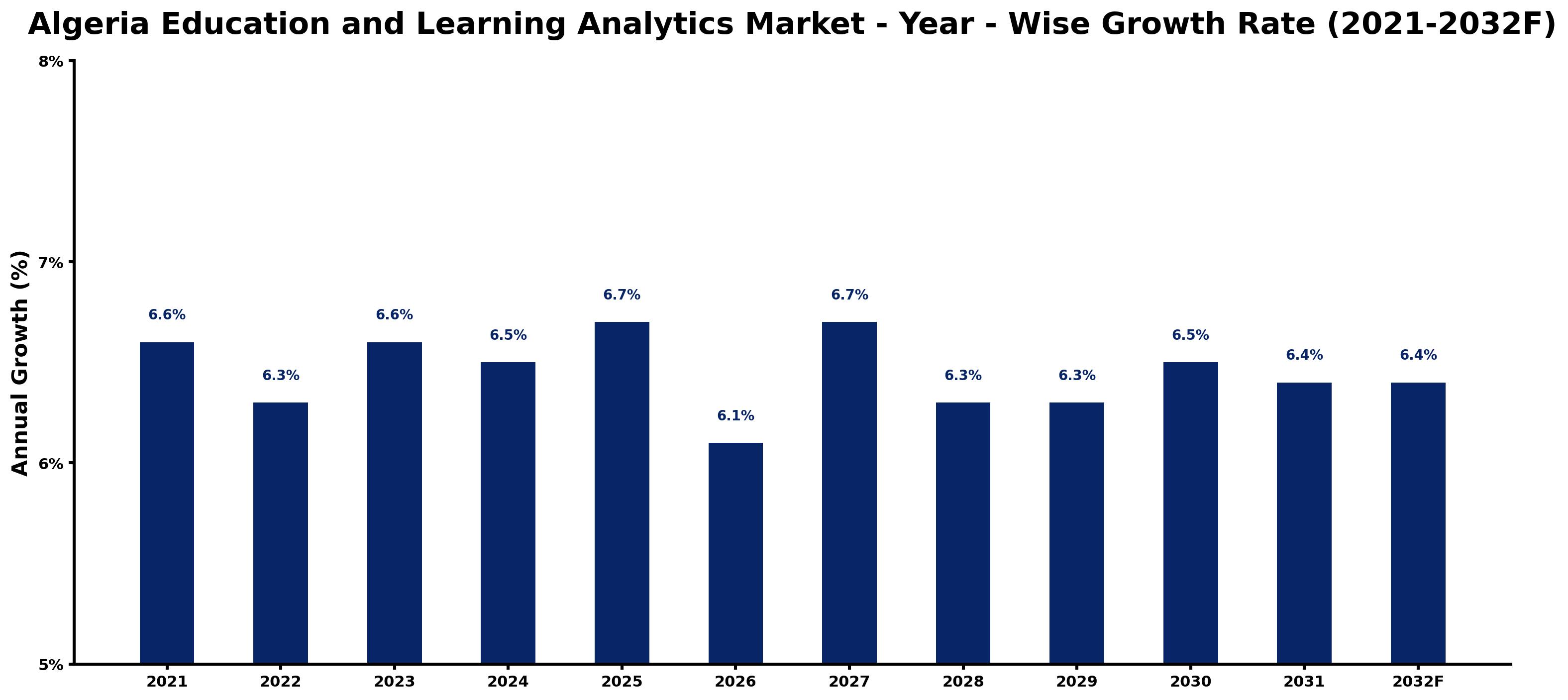 Algeria Education and Learning Analytics Market Year-wise Growth Rate and Key Drivers