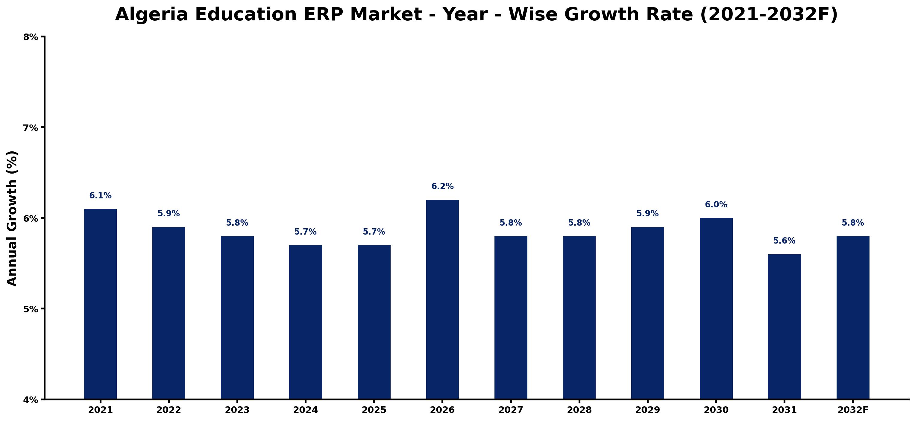 Algeria Education ERP Market Year-wise Growth Rate and Key Drivers