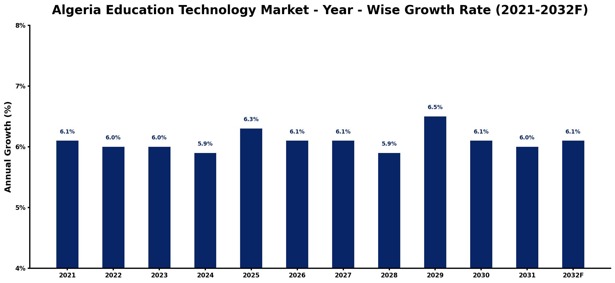 Algeria Education Technology Market Year-wise Growth Rate and Key Drivers