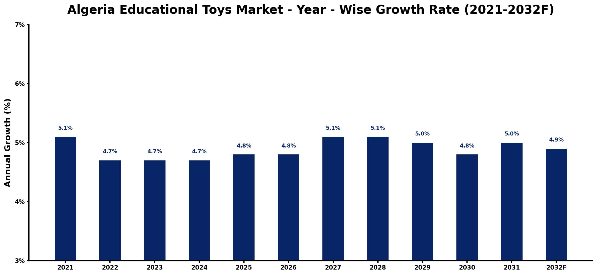 Algeria Educational Toys Market Year-wise Growth Rate and Key Drivers