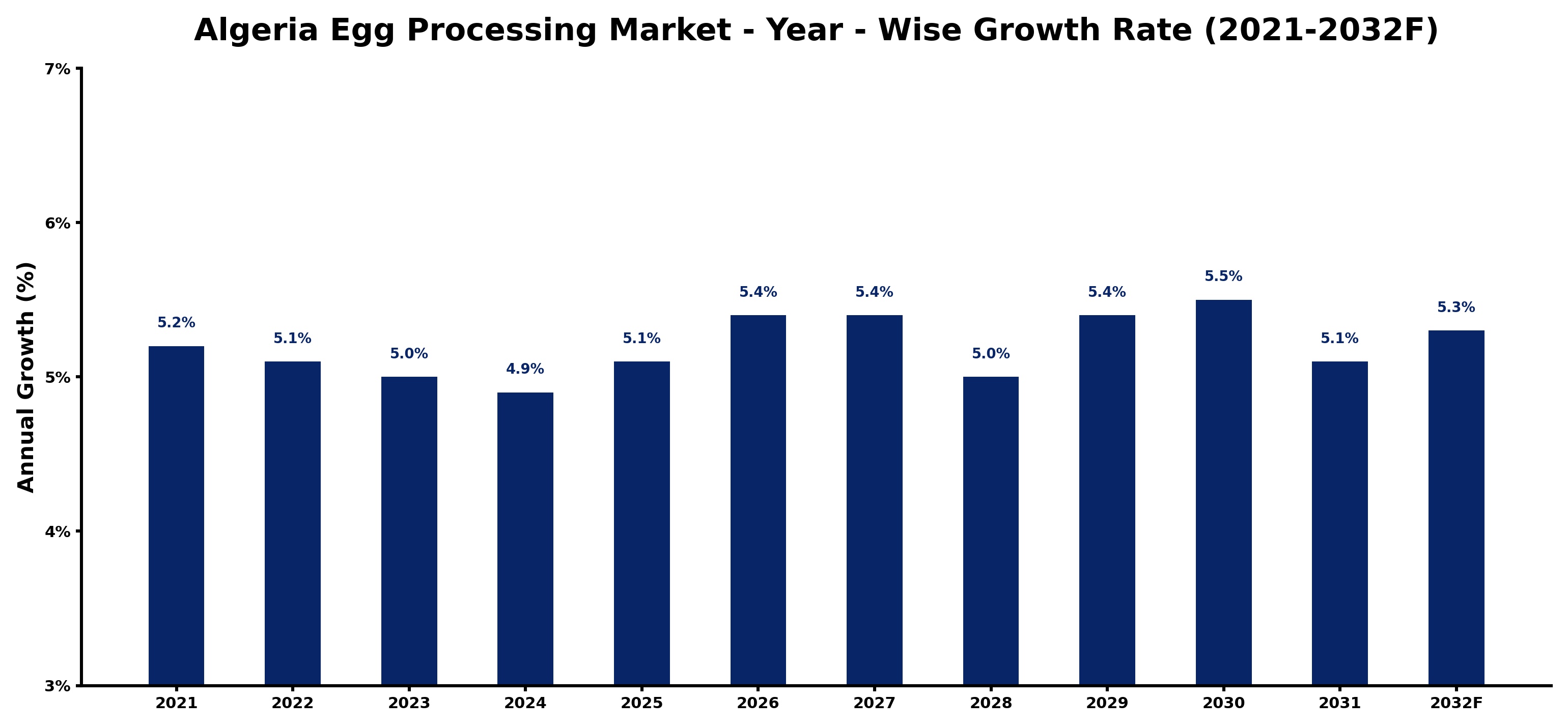 Algeria Egg Processing Market Year-wise Growth Rate and Key Drivers