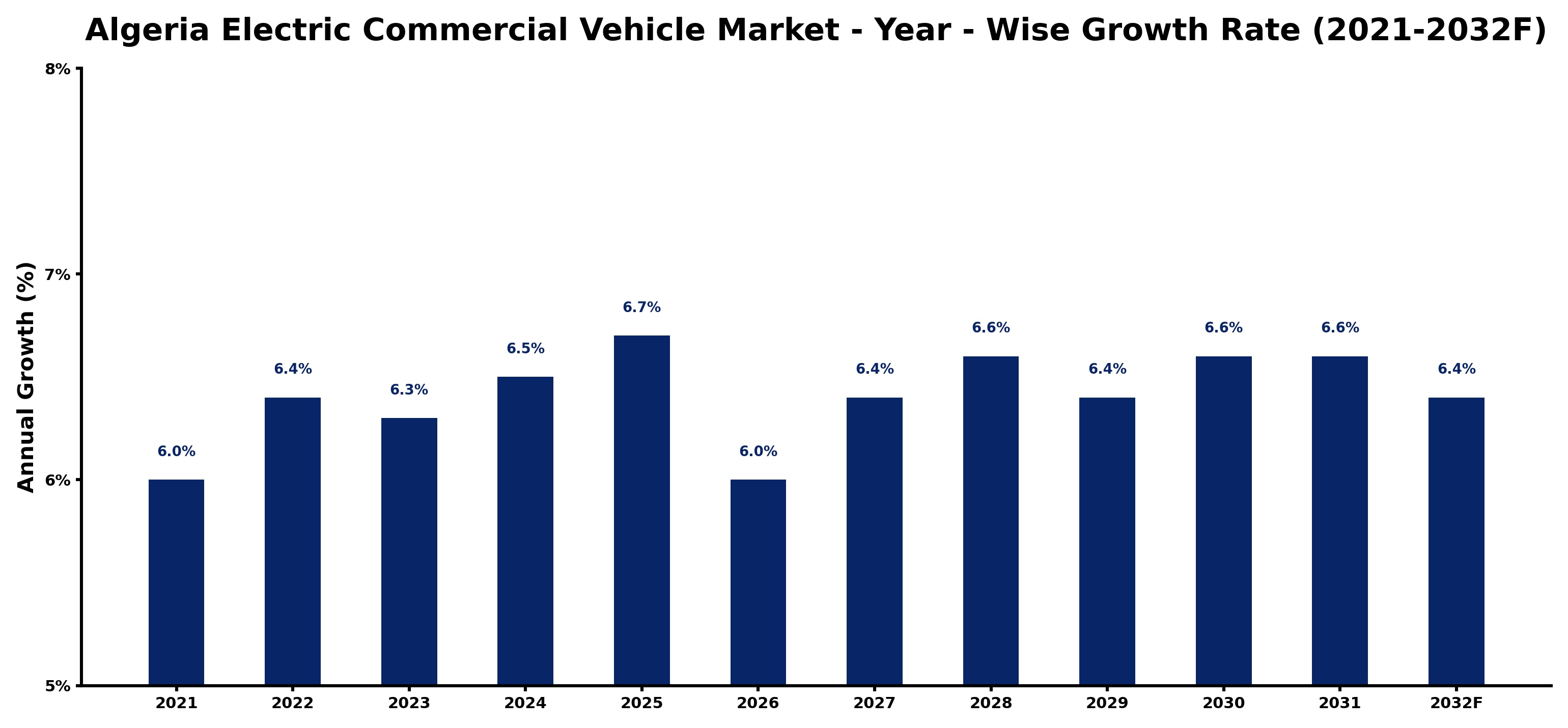 Algeria Electric Commercial Vehicle Market Year-wise Growth Rate and Key Drivers