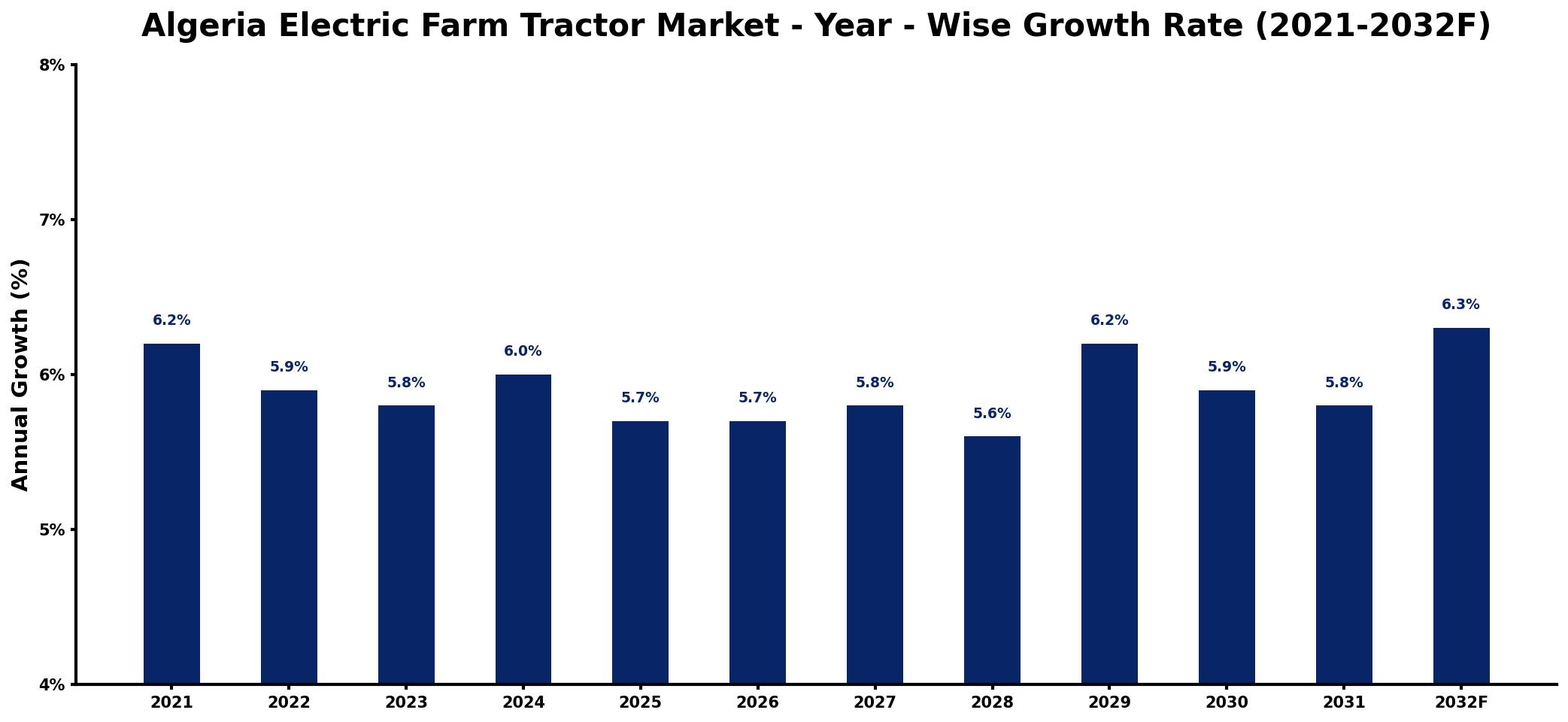 Algeria Electric Farm Tractor Market Year-wise Growth Rate and Key Drivers