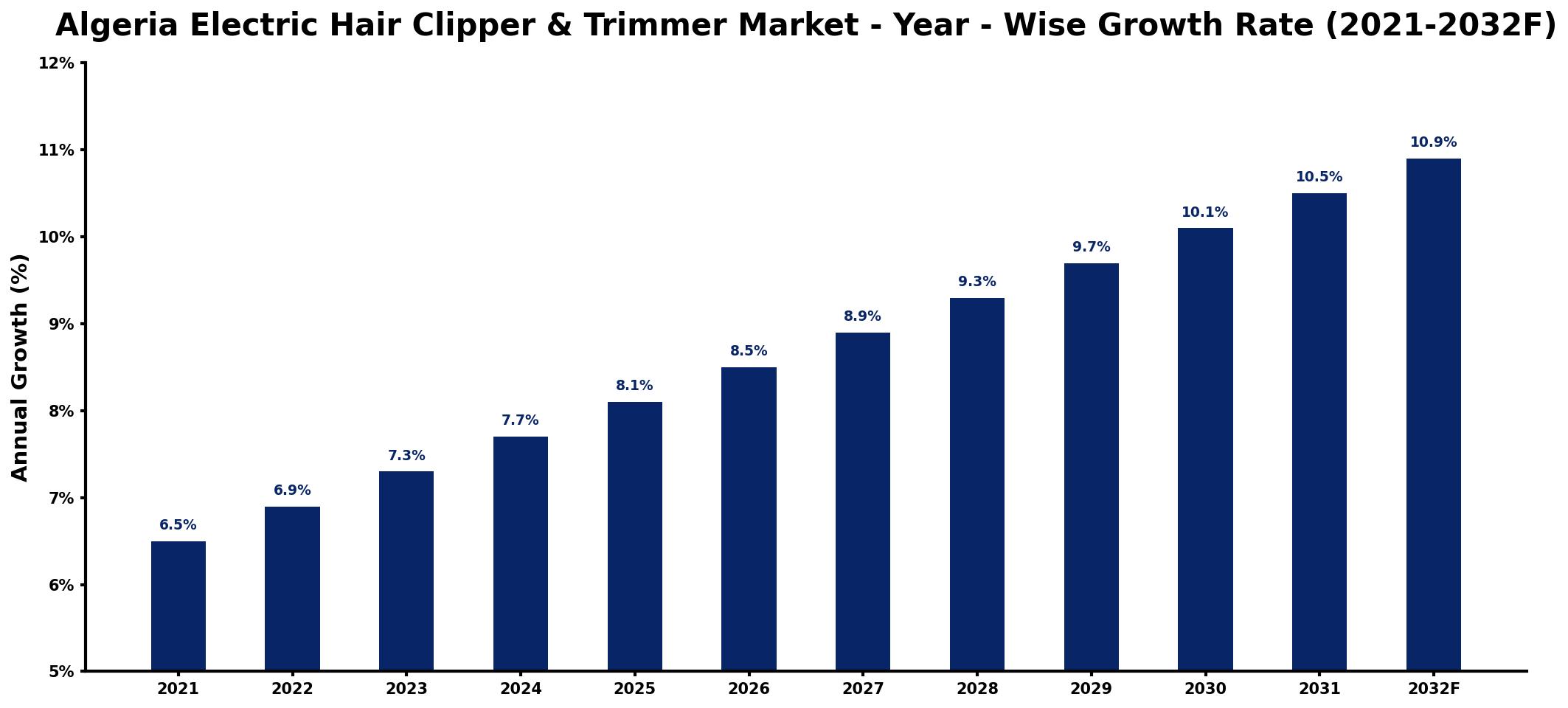 Algeria Electric Hair Clipper & Trimmer Market Year-wise Growth Rate and Key Drivers