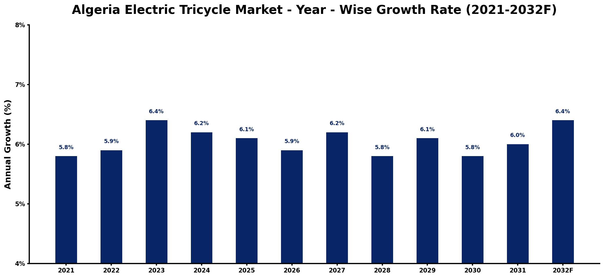 Algeria Electric Tricycle Market Year-wise Growth Rate and Key Drivers