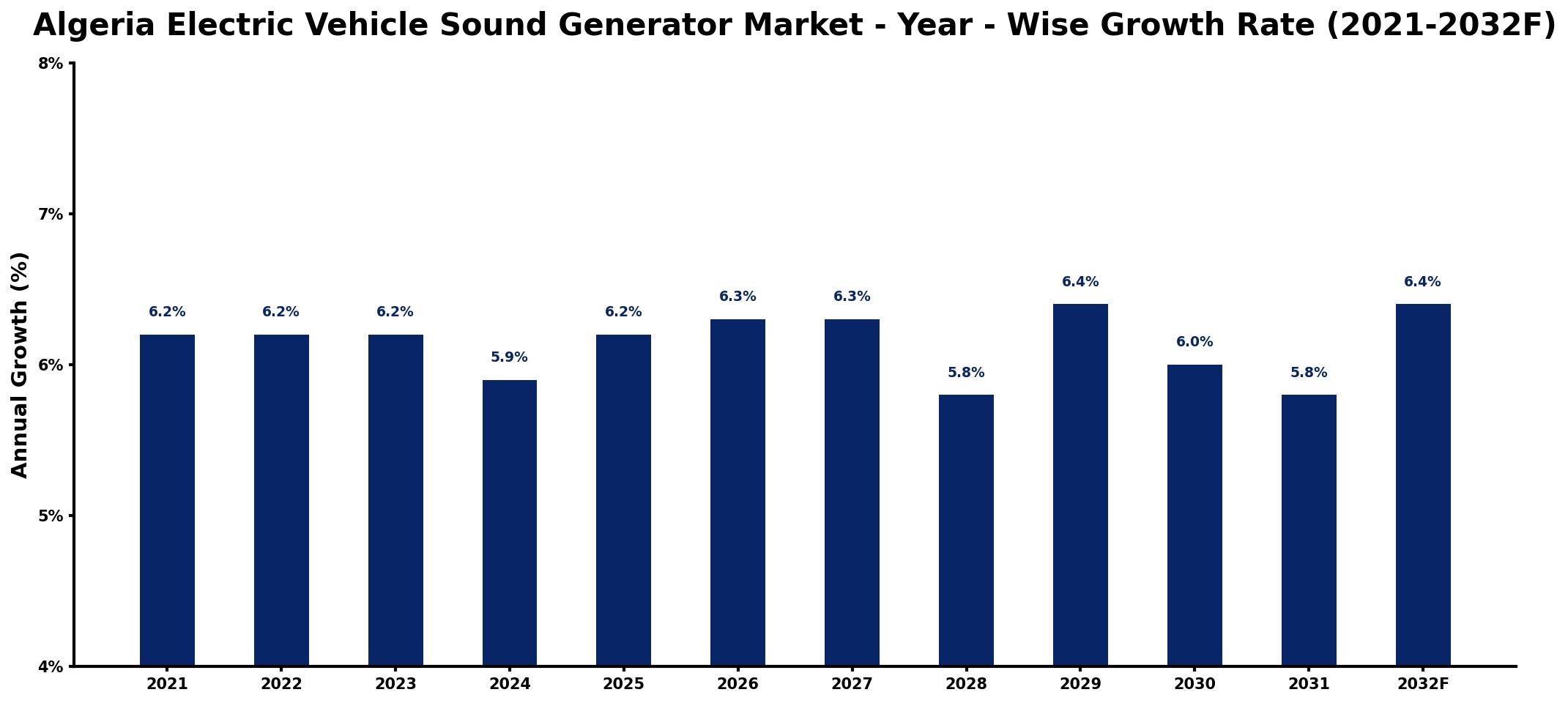 Algeria Electric Vehicle Sound Generator Market Year-wise Growth Rate and Key Drivers