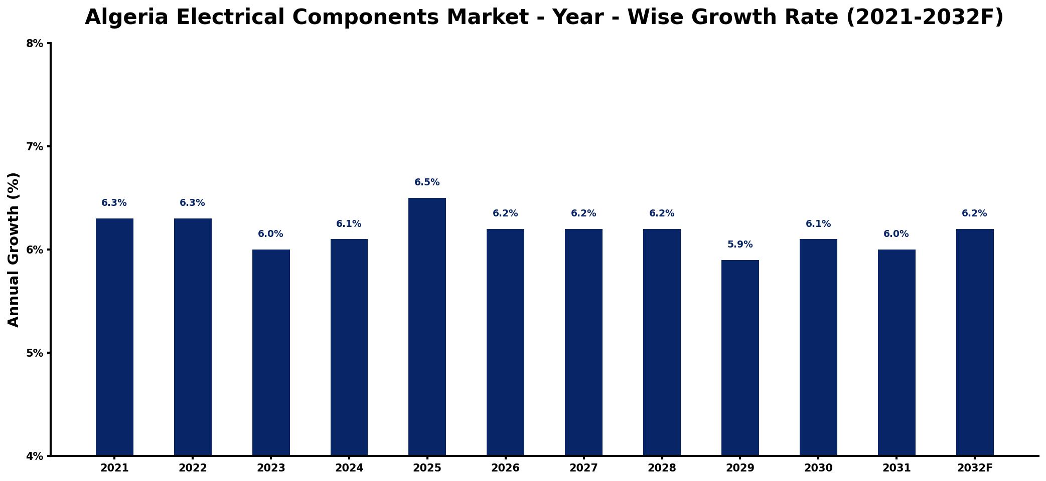 Algeria Electrical Components Market Year-wise Growth Rate and Key Drivers