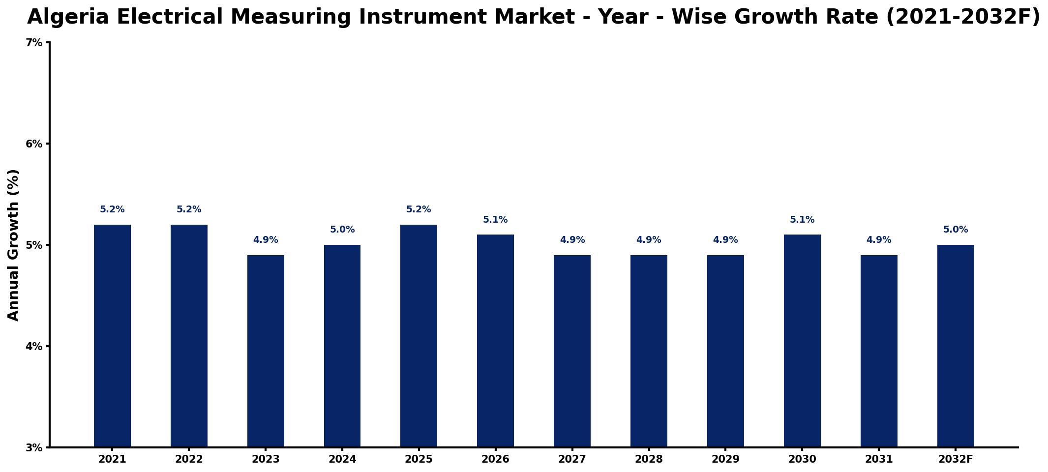 Algeria Electrical Measuring Instrument Market Year-wise Growth Rate and Key Drivers