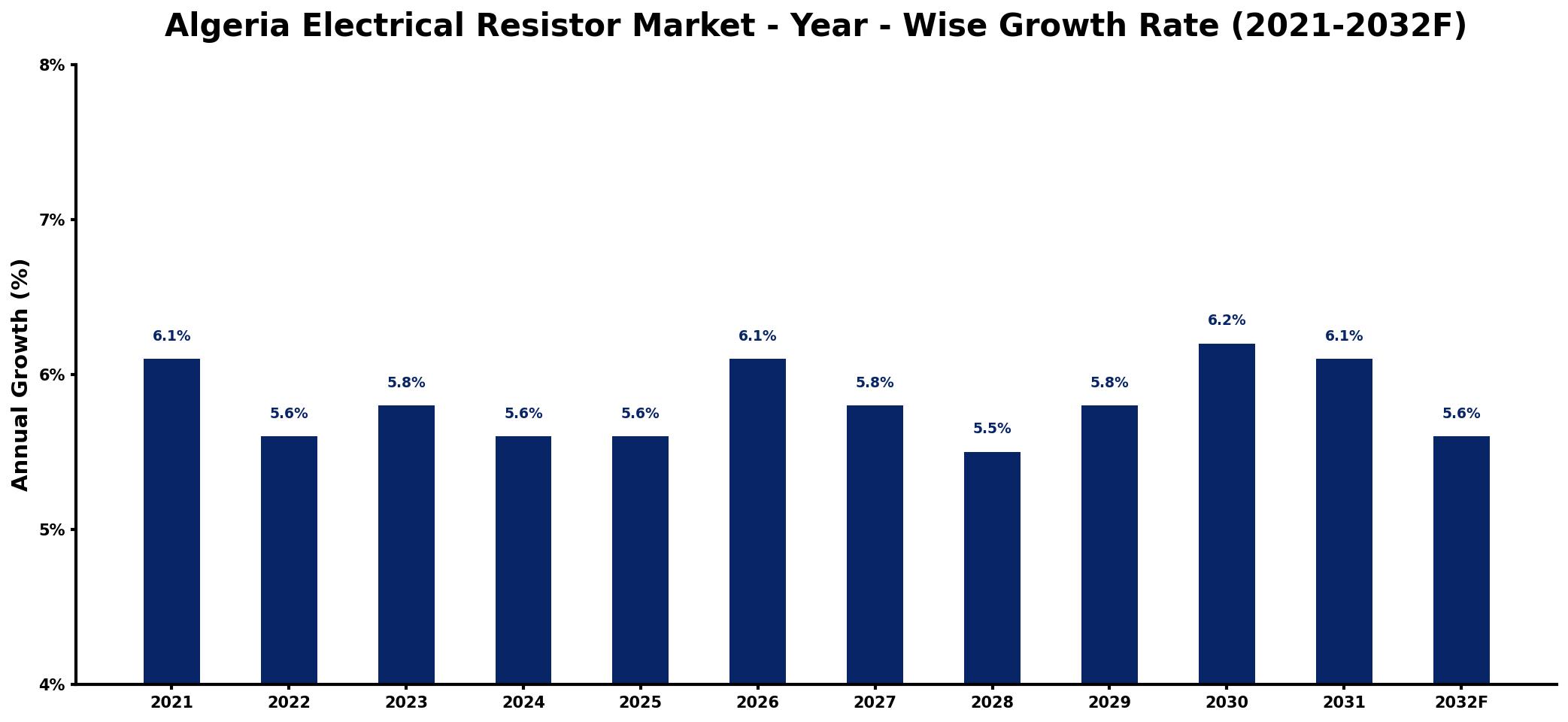 Algeria Electrical Resistor Market Year-wise Growth Rate and Key Drivers