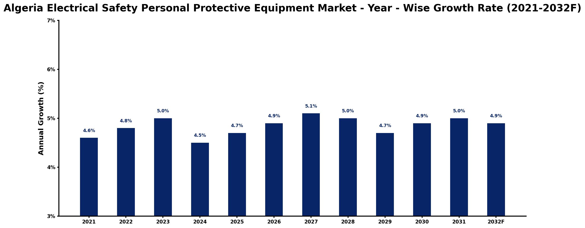 Algeria Electrical Safety Personal Protective Equipment Market Year-wise Growth Rate and Key Drivers