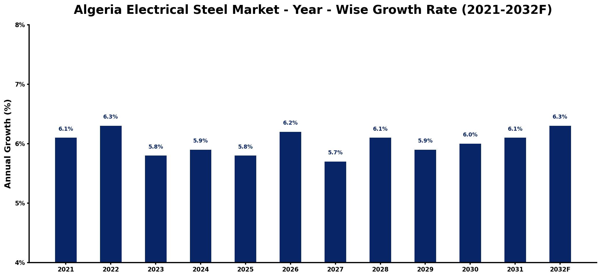 Algeria Electrical Steel Market Year-wise Growth Rate and Key Drivers