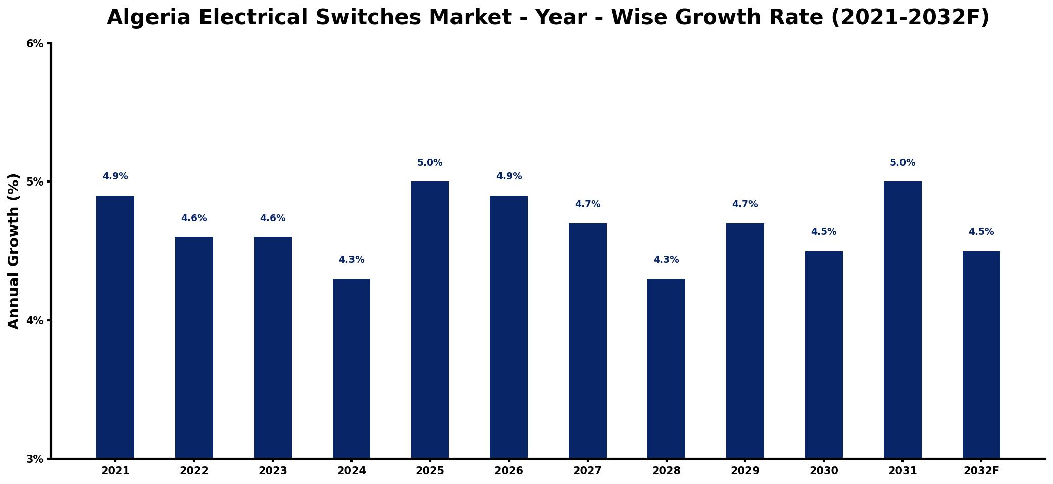 Algeria Electrical Switches Market Year-wise Growth Rate and Key Drivers