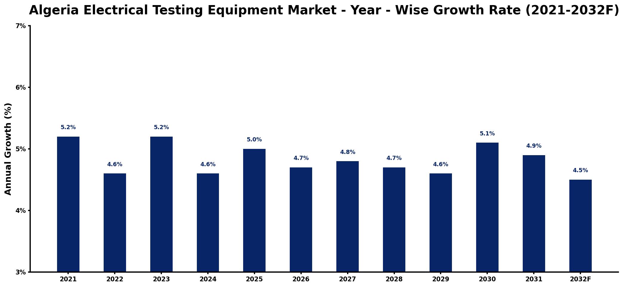 Algeria Electrical Testing Equipment Market Year-wise Growth Rate and Key Drivers