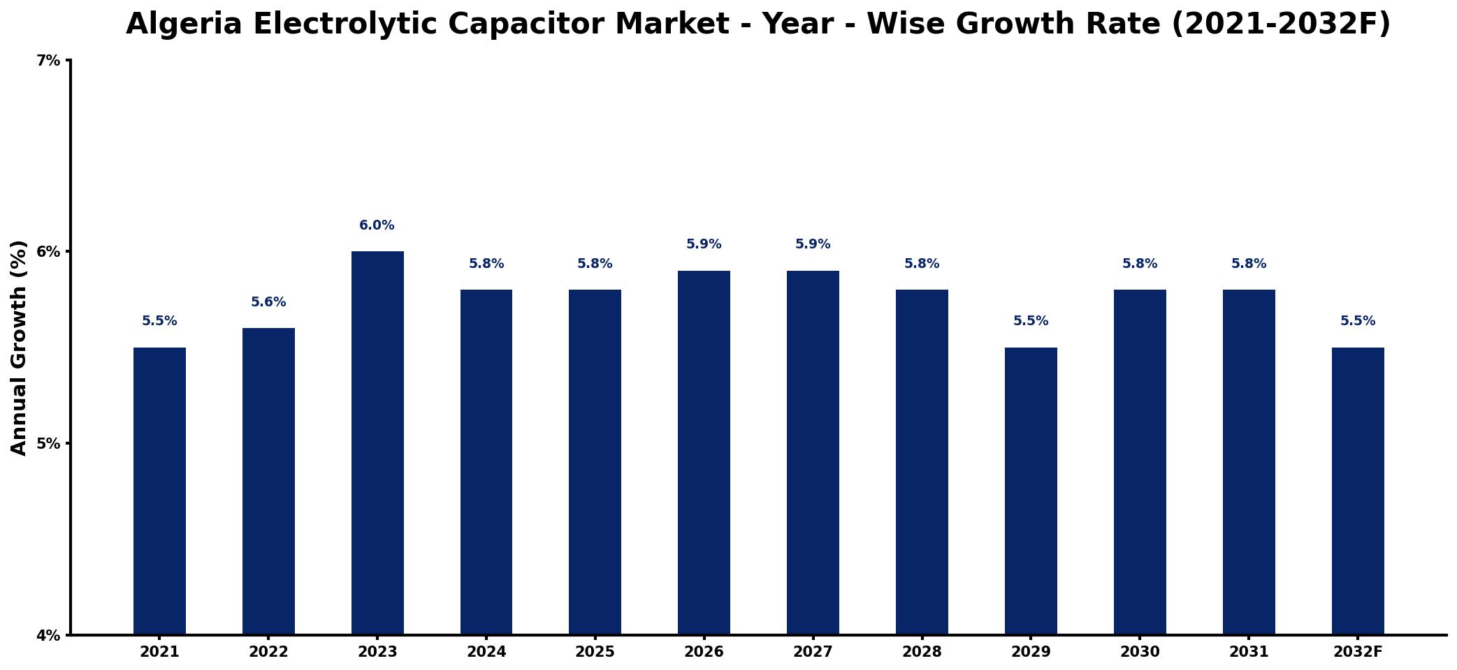 Algeria Electrolytic Capacitor Market Year-wise Growth Rate and Key Drivers