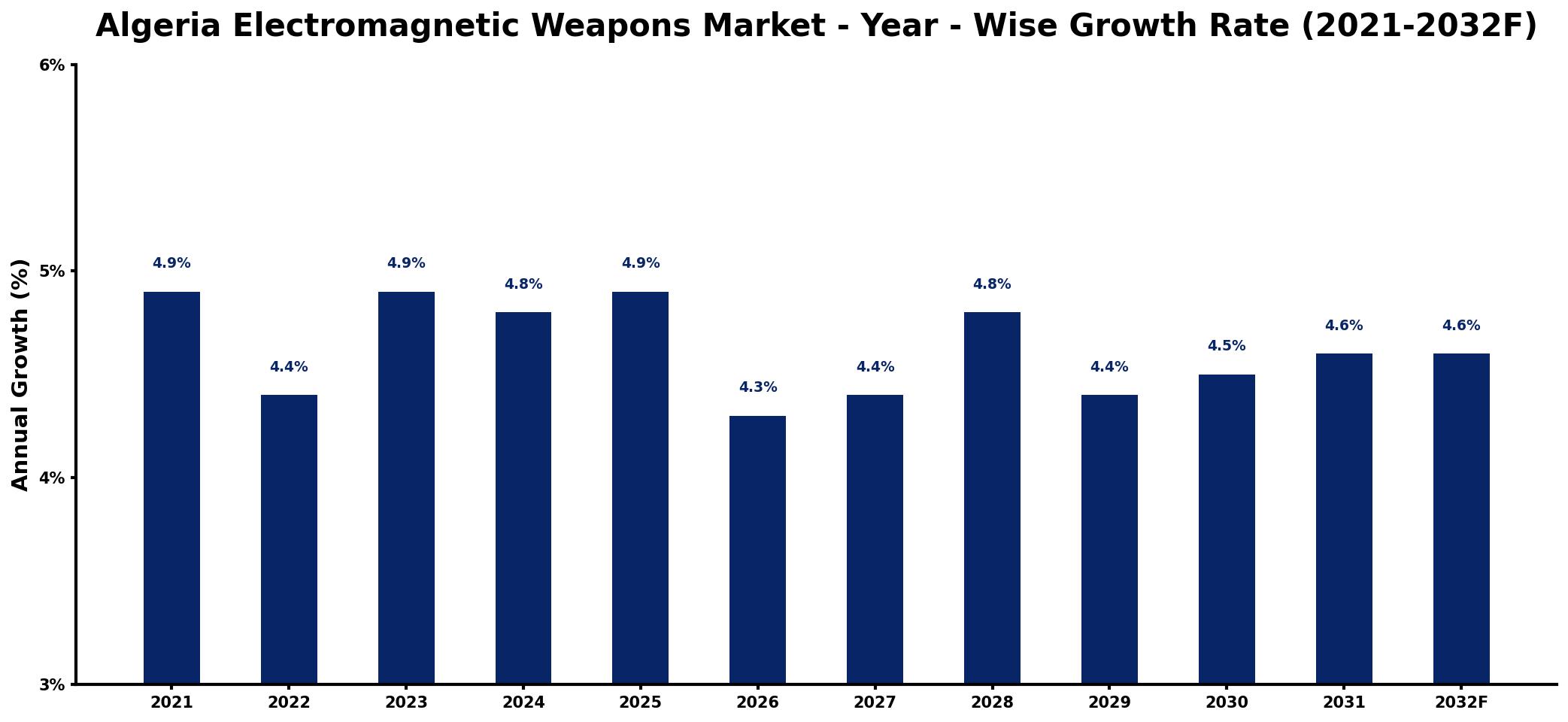 Algeria Electromagnetic Weapons Market Year-wise Growth Rate and Key Drivers