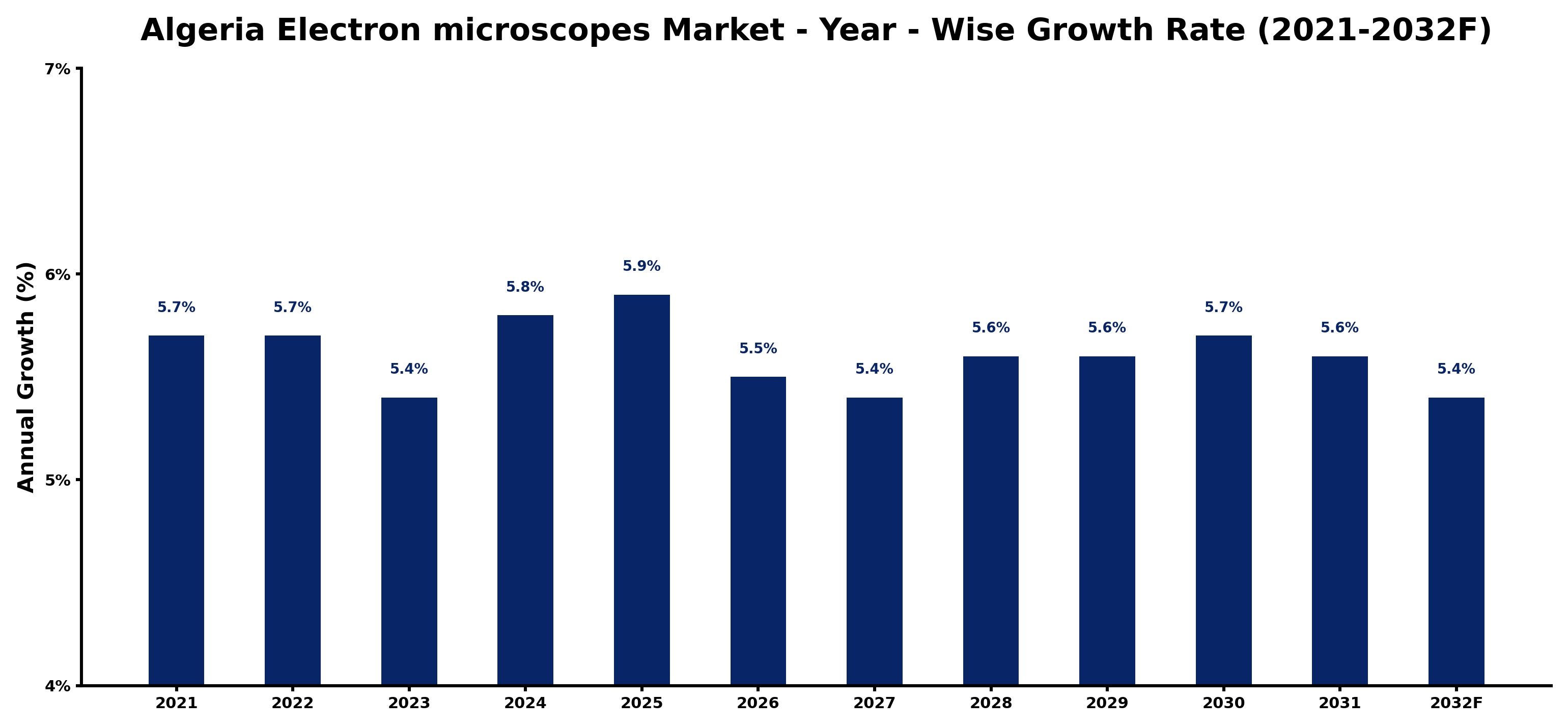 Algeria Electron microscopes Market Year-wise Growth Rate and Key Drivers