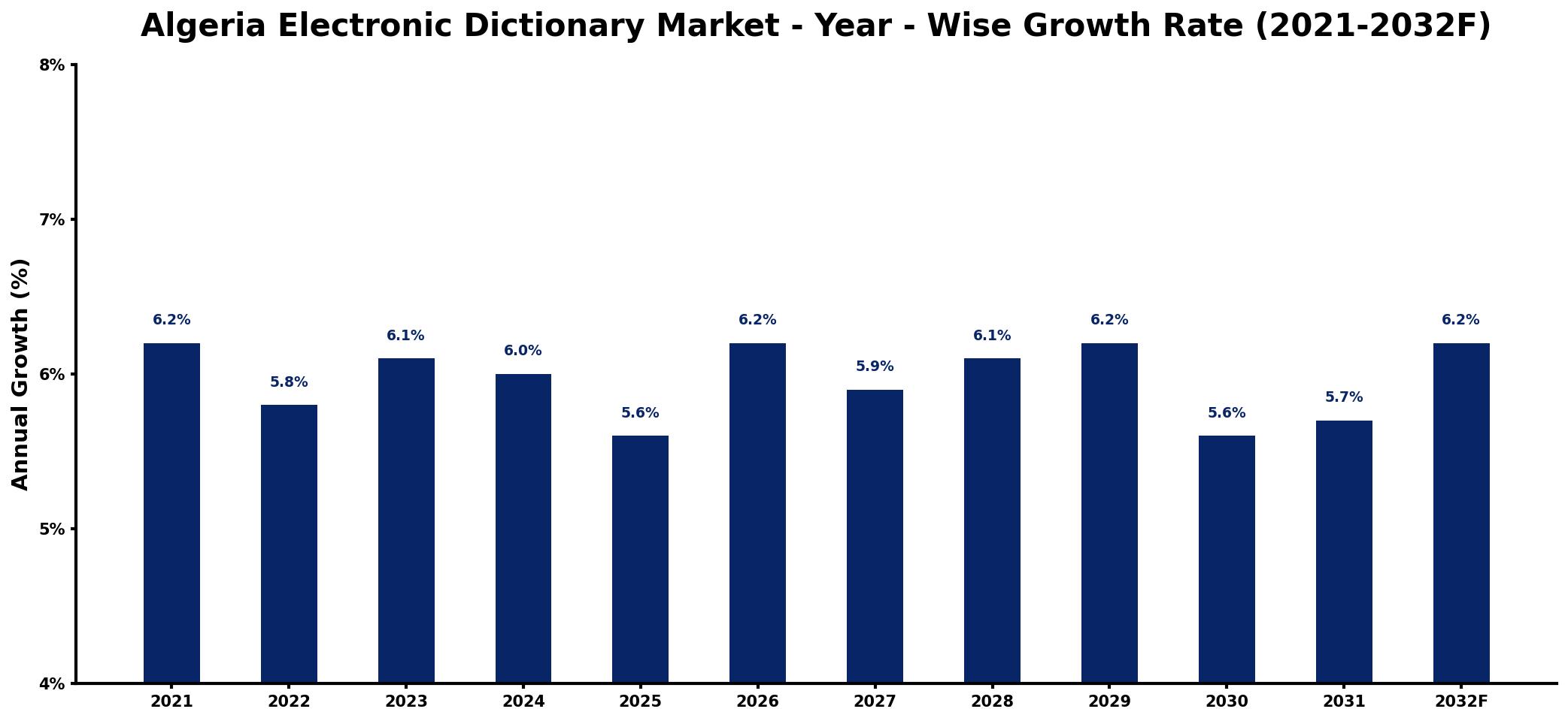 Algeria Electronic Dictionary Market Year-wise Growth Rate and Key Drivers