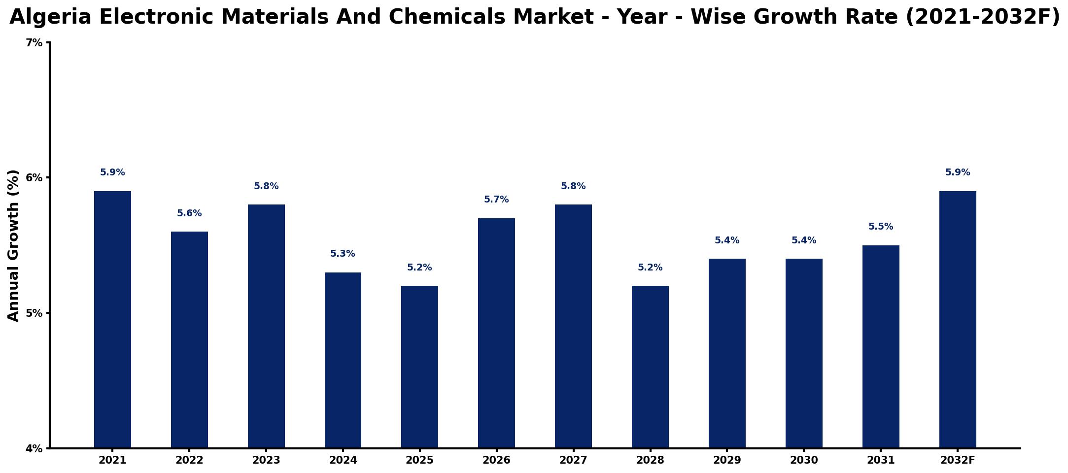 Algeria Electronic Materials And Chemicals Market Year-wise Growth Rate and Key Drivers