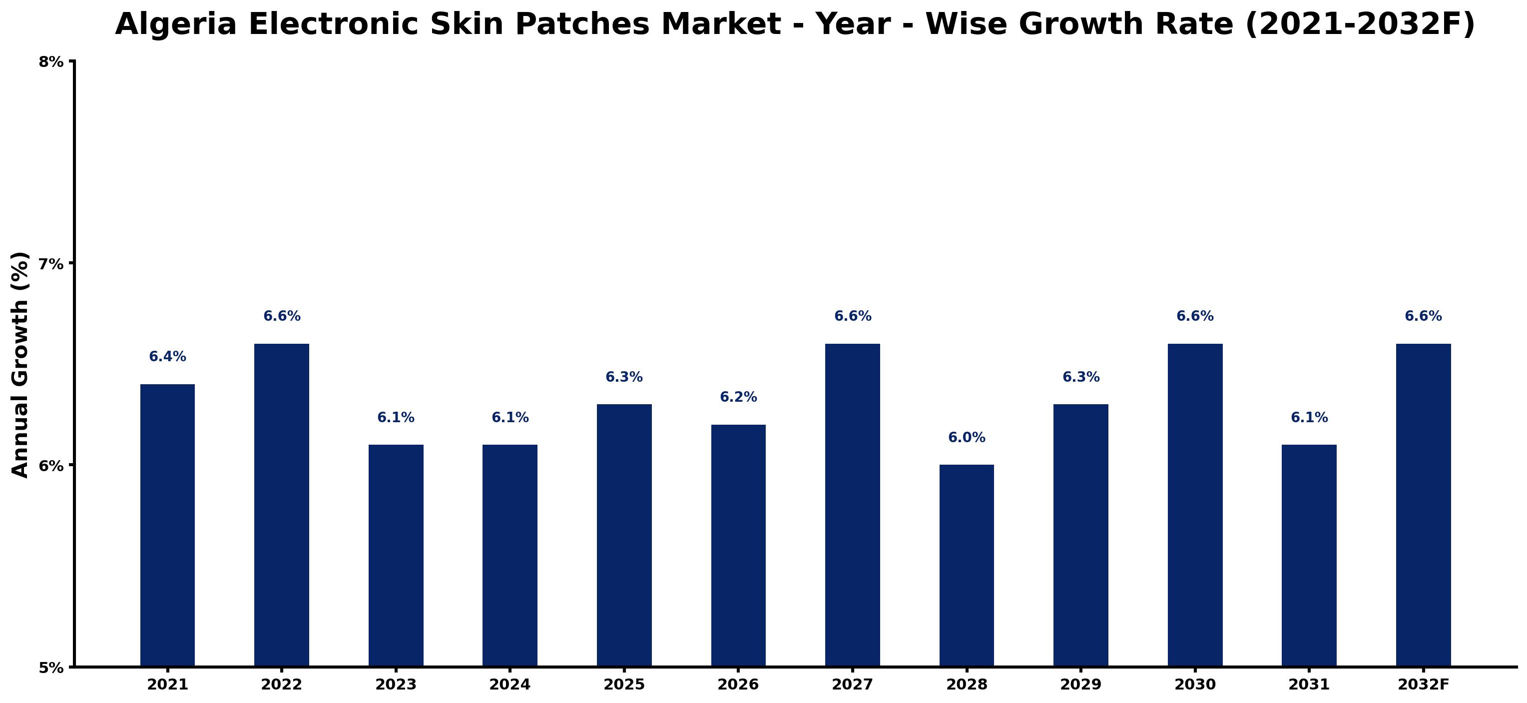 Algeria Electronic Skin Patches Market Year-wise Growth Rate and Key Drivers